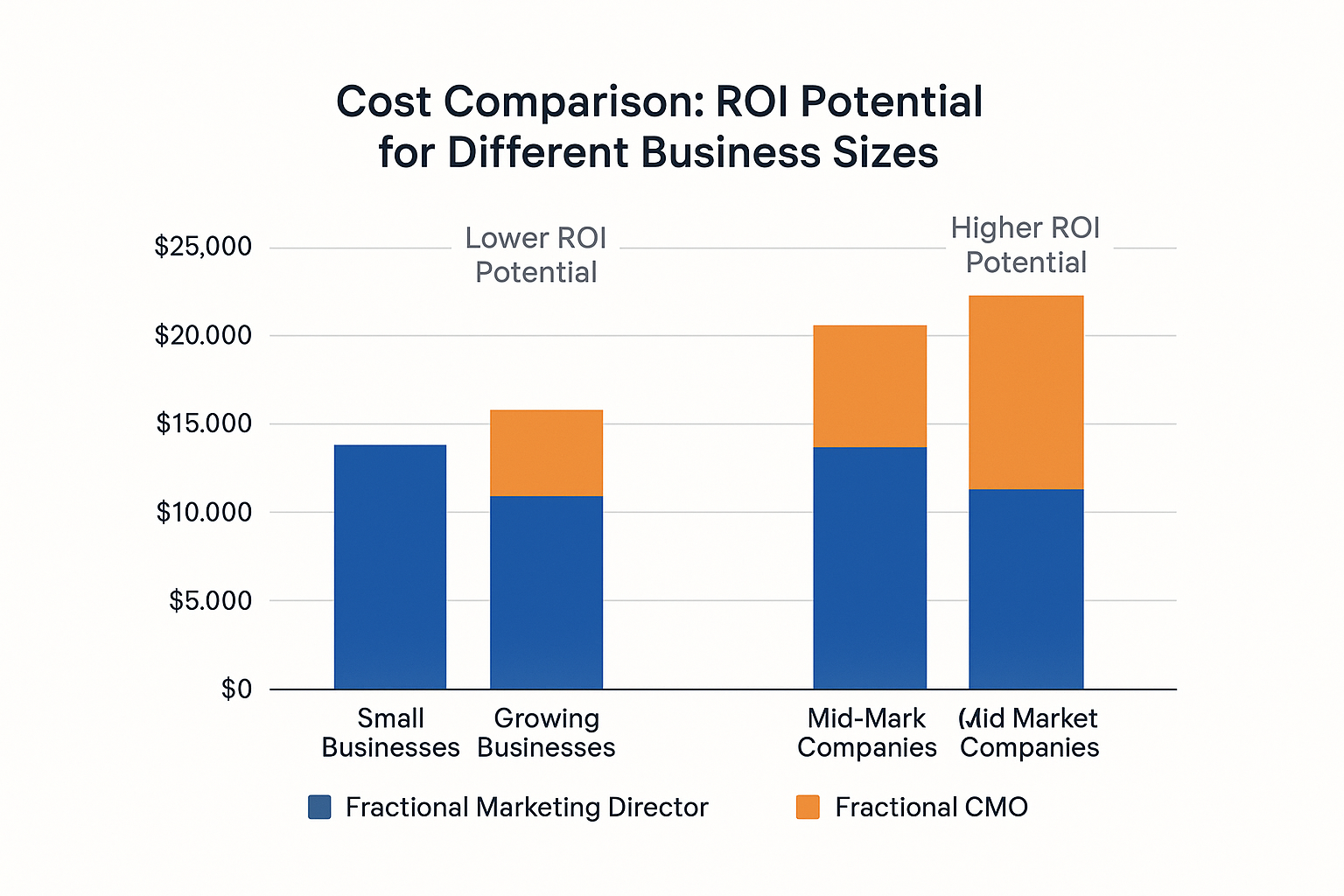 Bar chart comparing monthly costs and ROI potential of fractional CMOs and marketing directors across small, growing, and mid-market businesses.