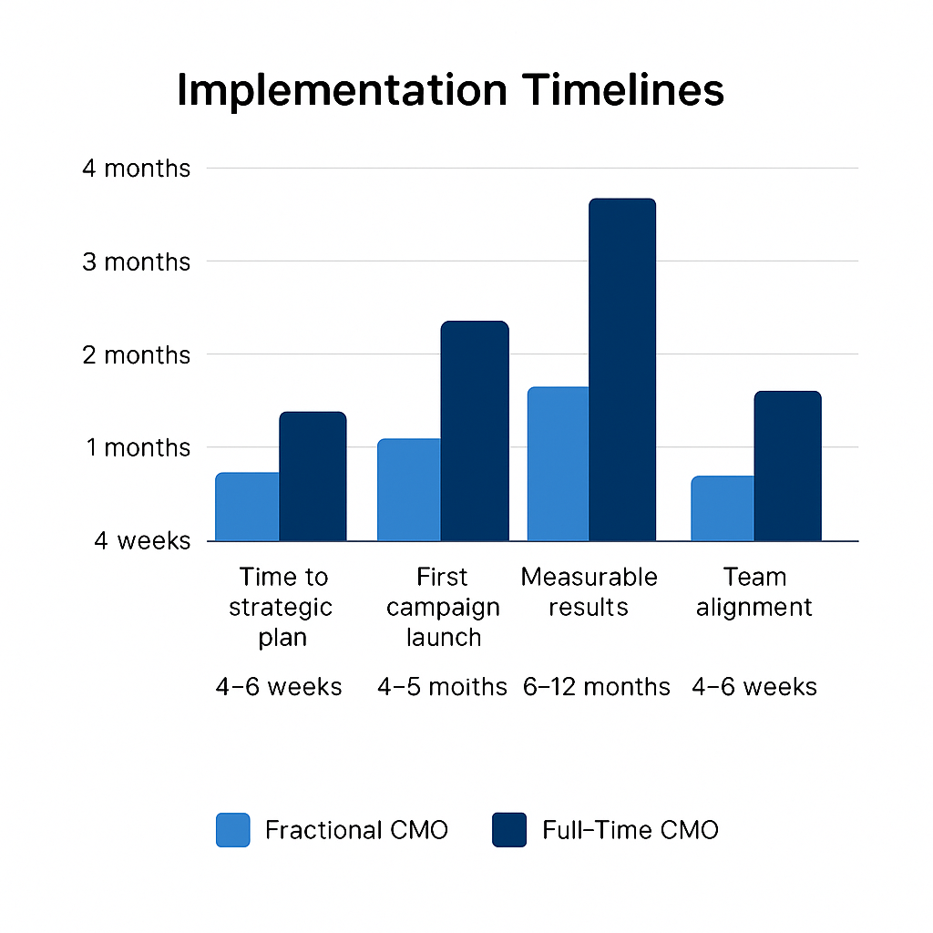 A bar chart comparing implementation timelines between fractional and full-time CMOs, showing faster results across strategic planning, campaign launch, measurable outcomes, and team alignment for fractional CMOs.