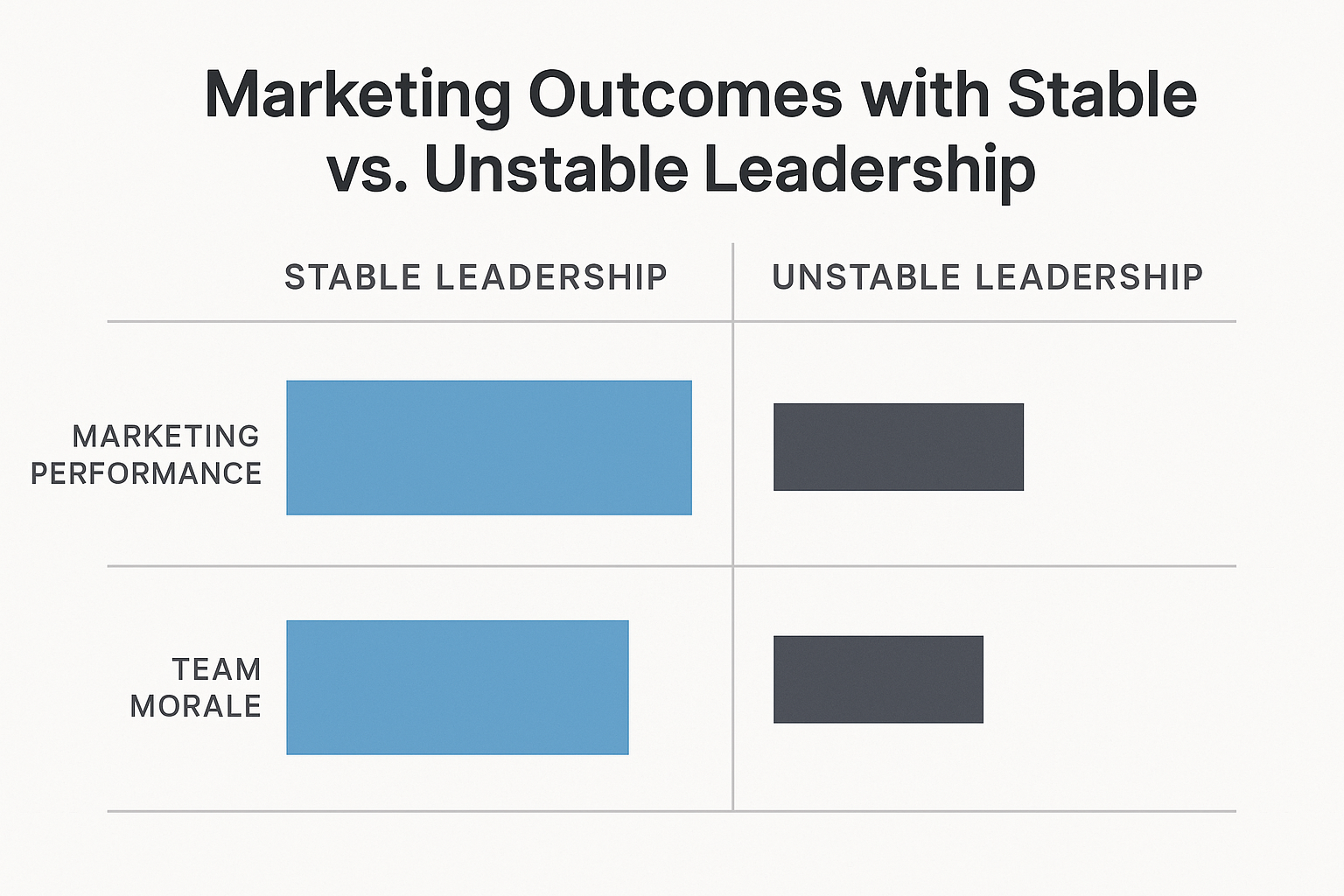 A bar chart comparing marketing performance and team morale under stable leadership versus unstable leadership.