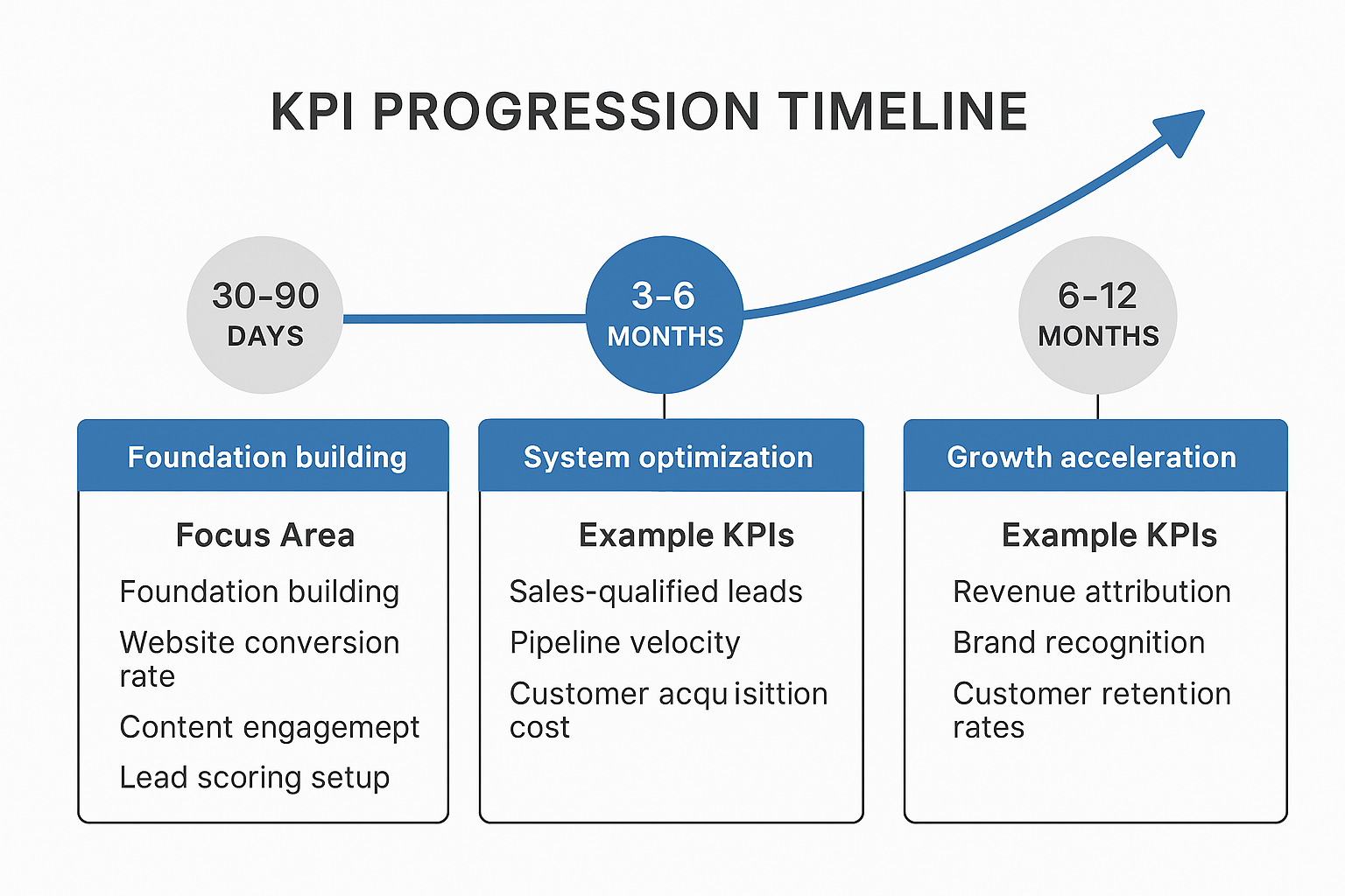 Infographic showing KPI progression over time: 30–90 days (foundation), 3–6 months (system optimization), and 6–12 months (growth acceleration), with example KPIs like conversion rate, pipeline velocity, and revenue attribution.