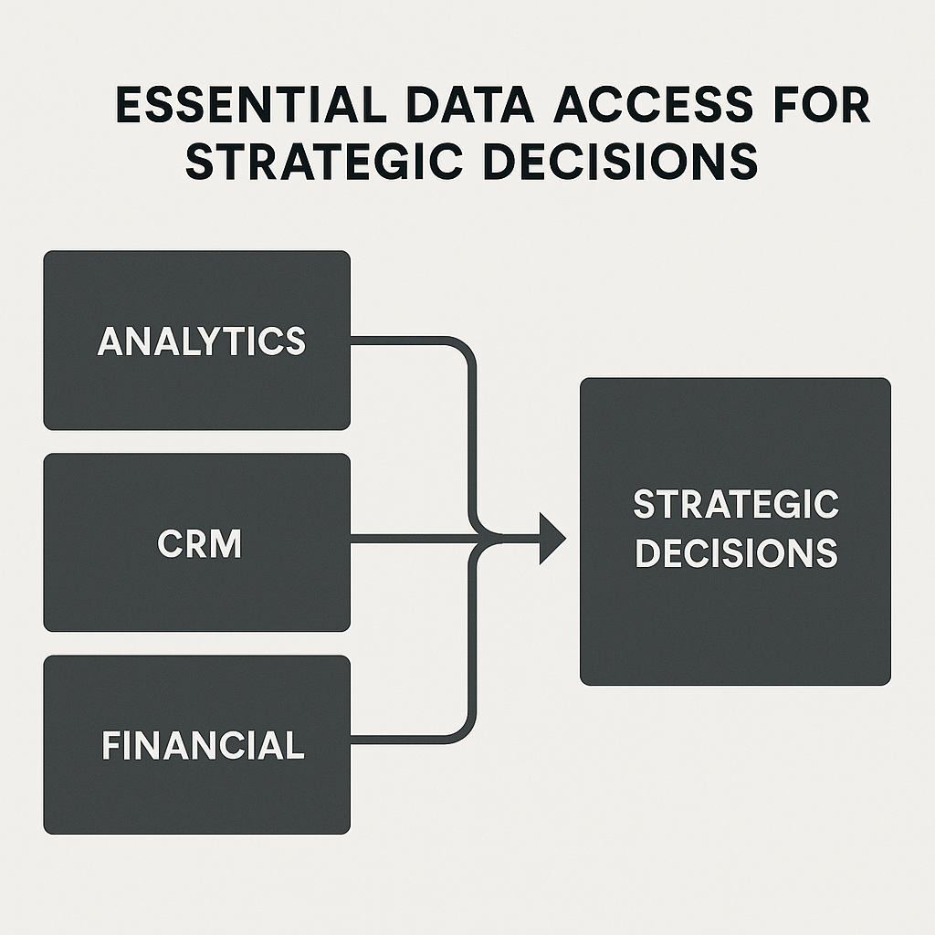 Flowchart showing how Analytics, CRM, and Financial systems feed into strategic decisions via unified data access.