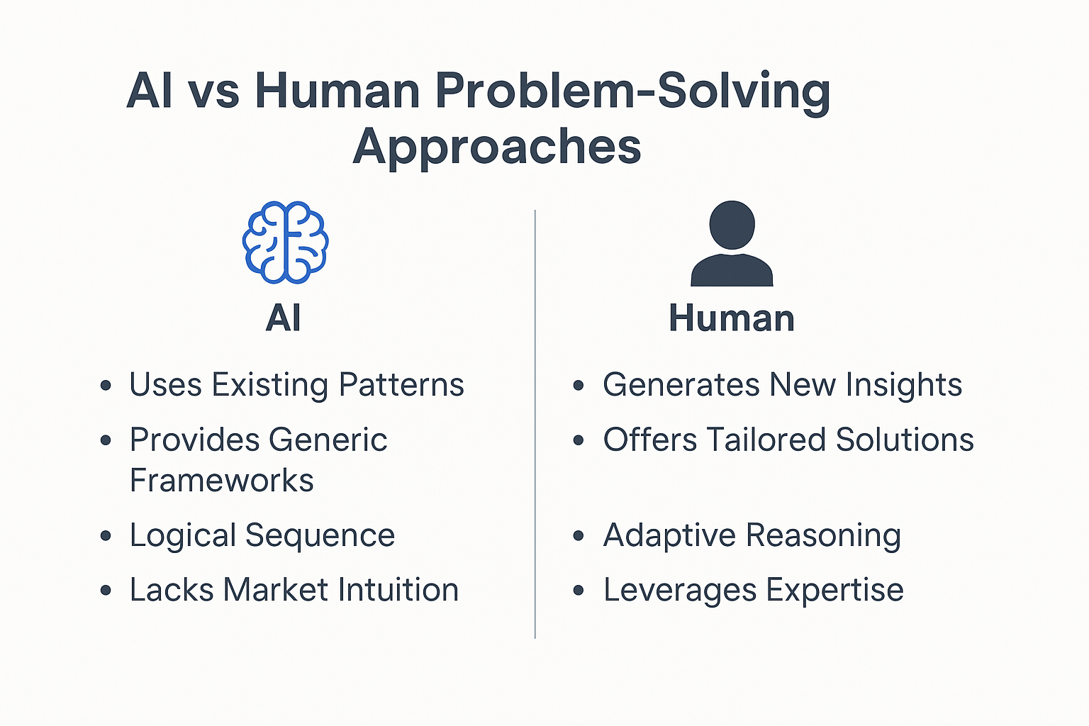 Side-by-side comparison chart of AI vs Human problem-solving: AI uses patterns, provides generic frameworks, follows logic, lacks intuition; Human generates insights, offers tailored solutions, reasons adaptively, and uses expertise.