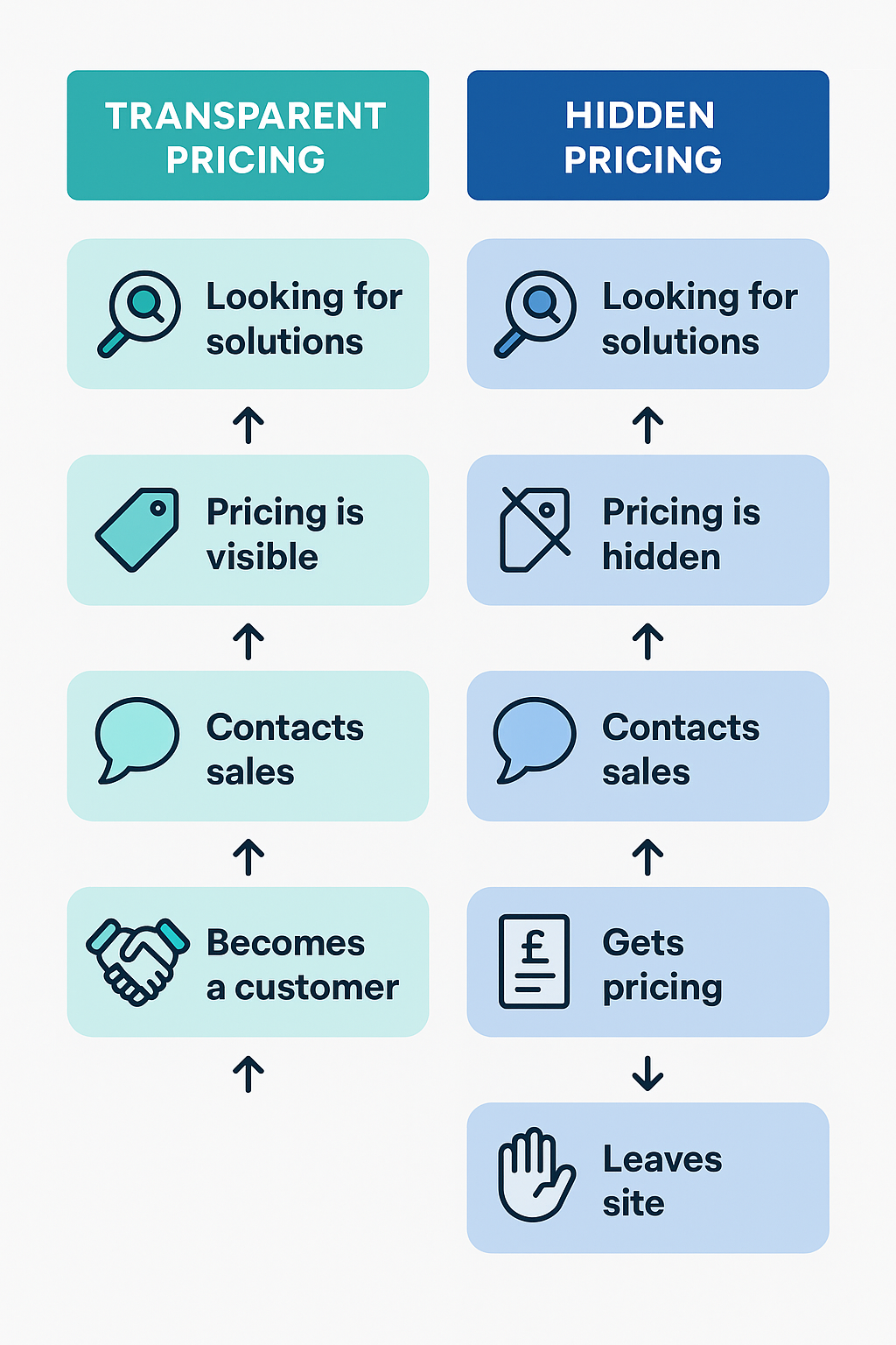 Side-by-side infographic showing transparent pricing leading to customer conversion, while hidden pricing results in drop-offs after unclear steps.