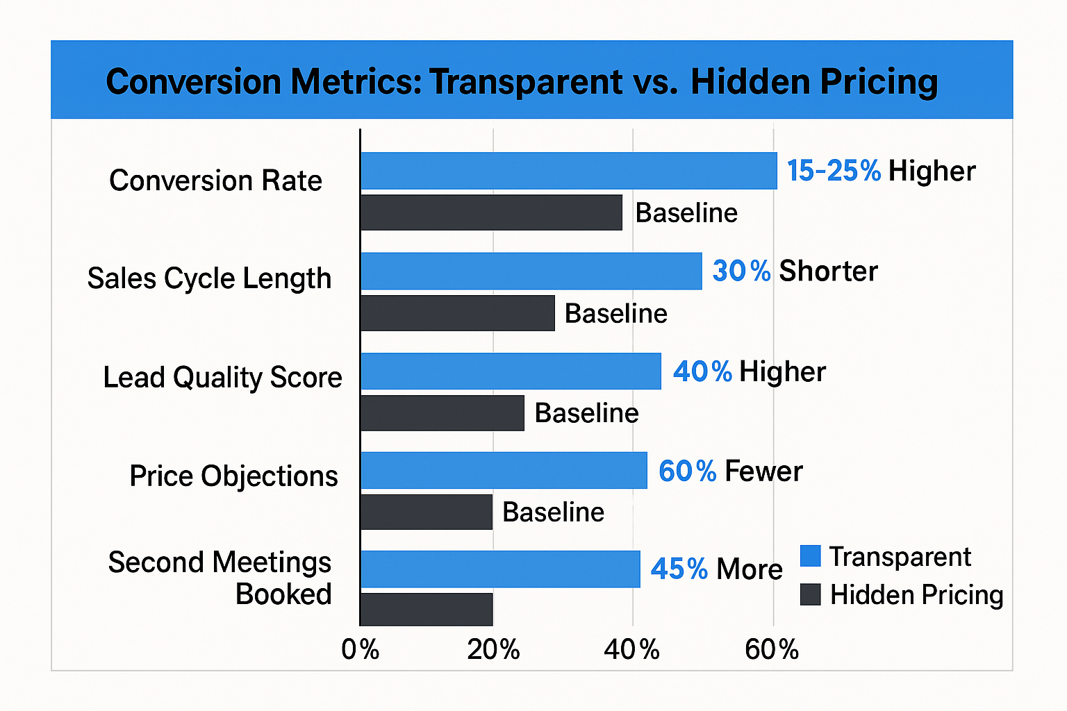 Bar chart comparing transparent vs hidden pricing across five metrics, showing transparent pricing leads to better conversions, shorter sales cycles, and higher-quality leads.