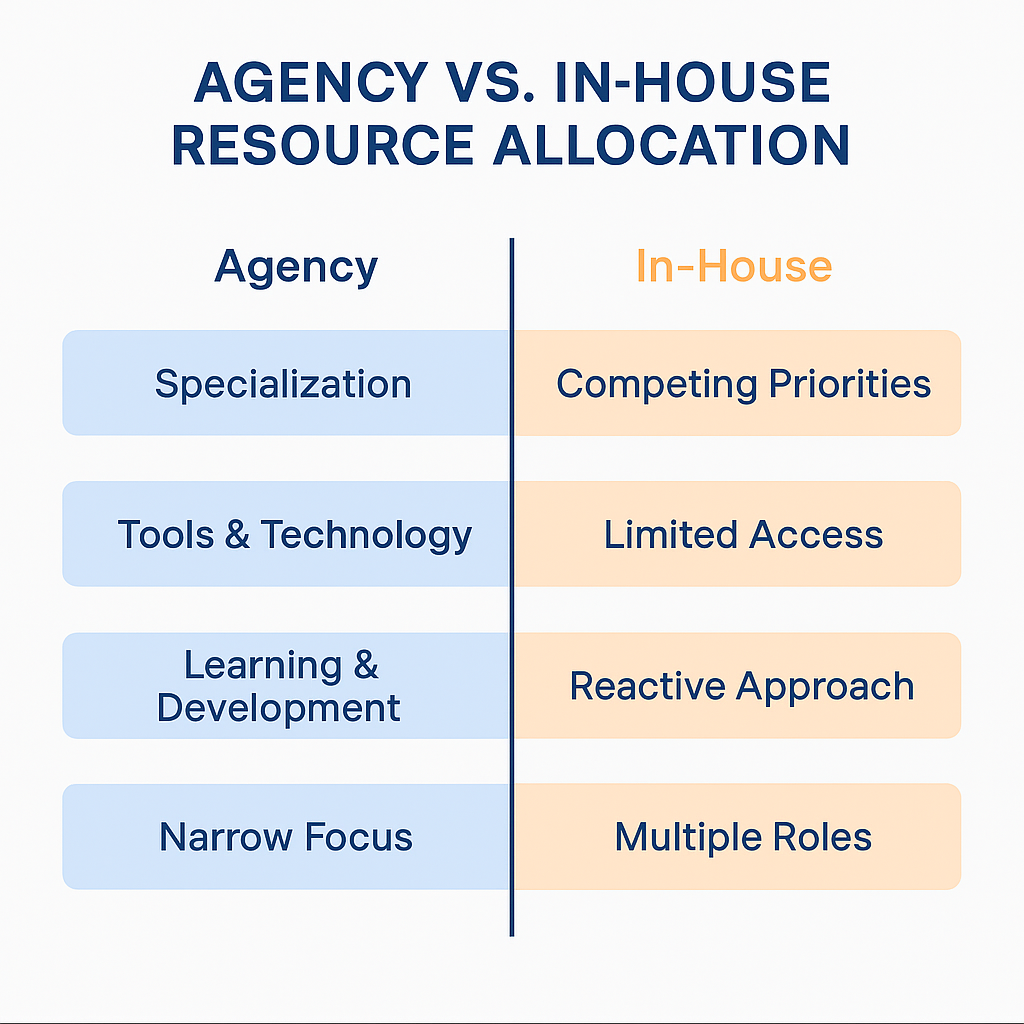 Side-by-side infographic comparing agency vs. in-house marketing teams across four categories: specialization, tools &amp; tech, learning, and role focus.