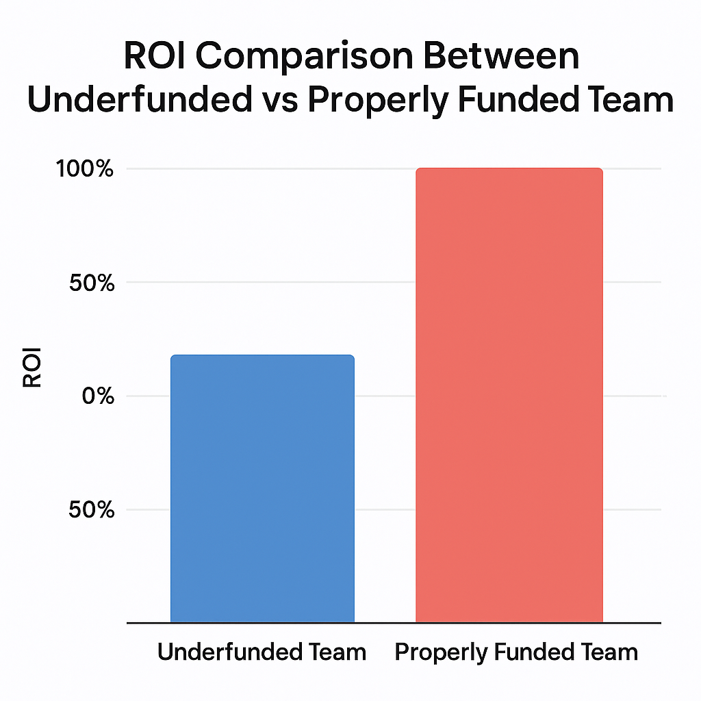 Bar chart comparing ROI between an underfunded team at ~30% and a properly funded team at 100%, illustrating performance impact of budget allocation.