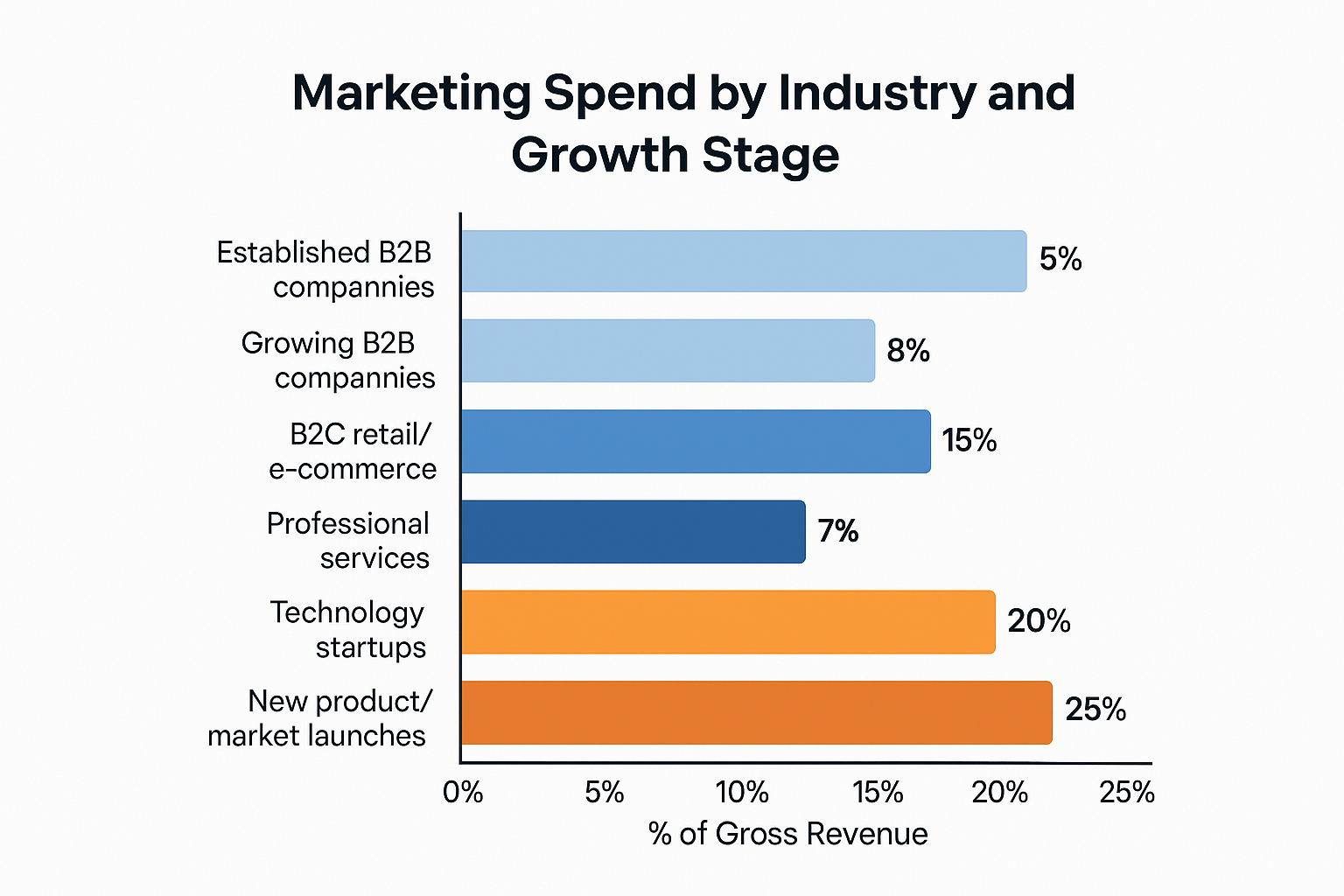 Bar chart showing marketing spend by industry and growth stage, with percentages ranging from 2% to 25% of gross revenue depending on business type and phase.