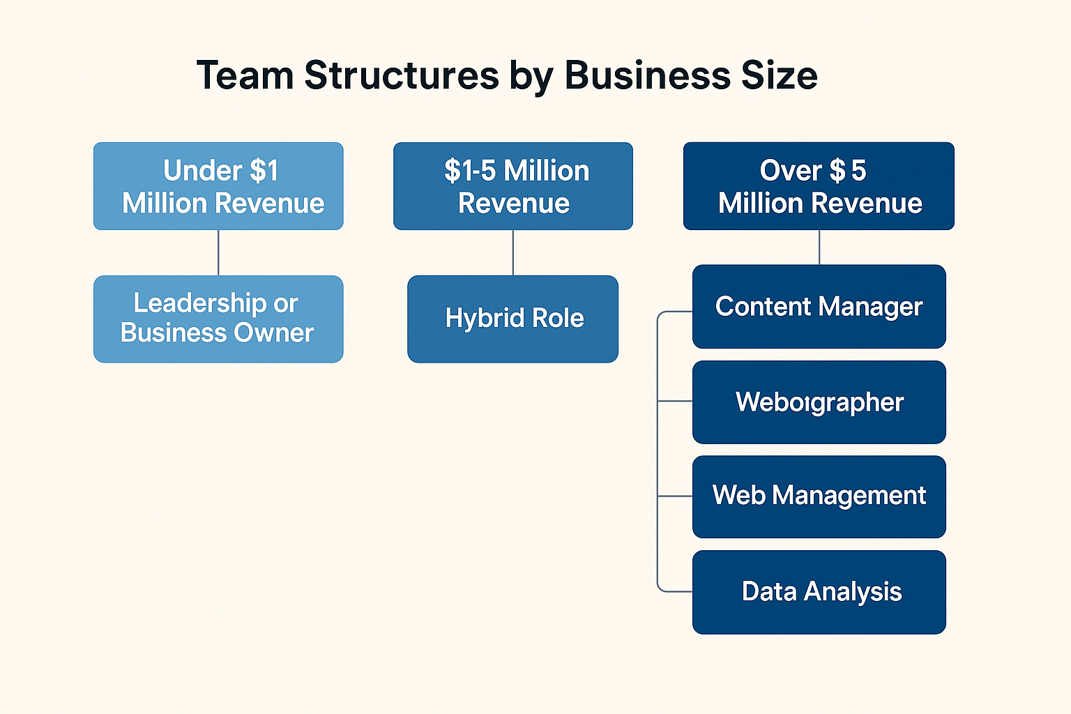 Organizational chart showing team structures by business size: under $1M (Leadership or Business Owner), $1–5M (Hybrid Role), over $5M (Content Manager, Videographer, Web Management, Data Analysis).