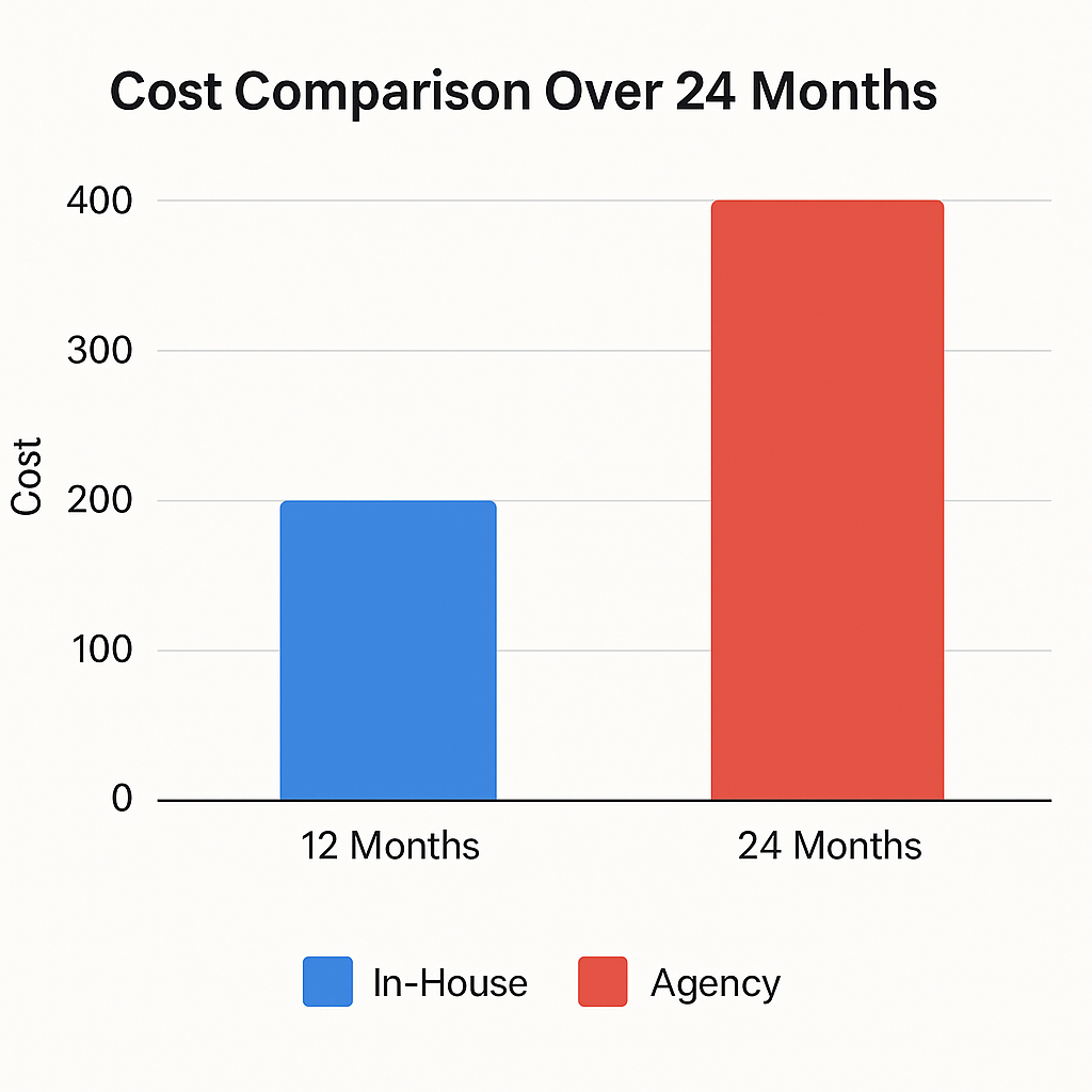 Bar chart comparing In-House vs Agency costs over 24 months, showing equal cost at 12 months and higher agency cost at 24 months.