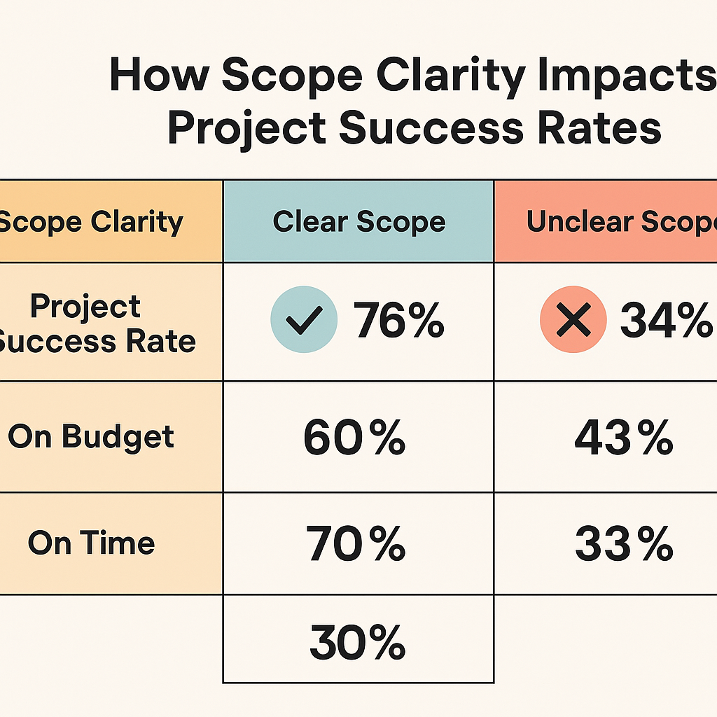 Comparison chart showing that clear project scope leads to higher success rates, better budget adherence, and more on-time completions than unclear scope.