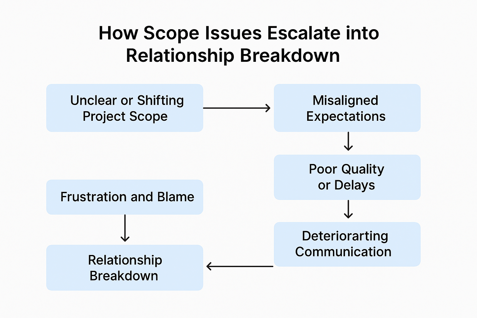 Flowchart illustrating how unclear or shifting project scope leads to misaligned expectations, poor quality or delays, deteriorating communication, frustration, and ultimately relationship breakdown.