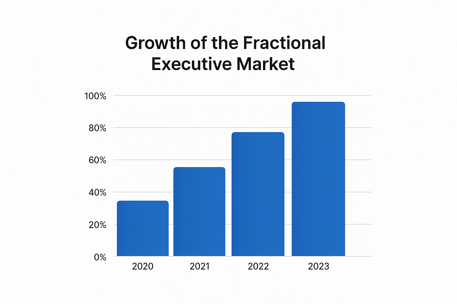 Bar chart showing percentage growth of the fractional executive market from 2020 to 2023.