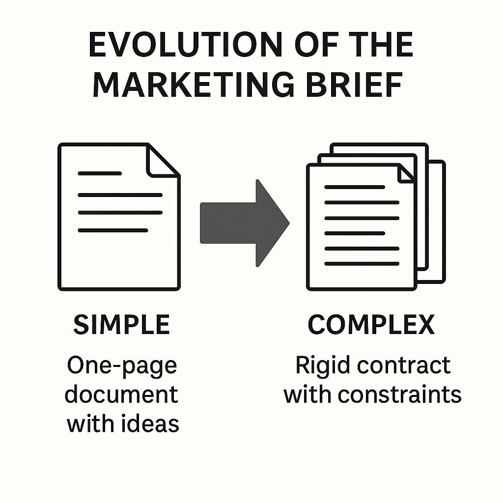 Infographic showing the evolution of marketing briefs: from simple one-page idea starters to complex, rigid contracts filled with constraints.