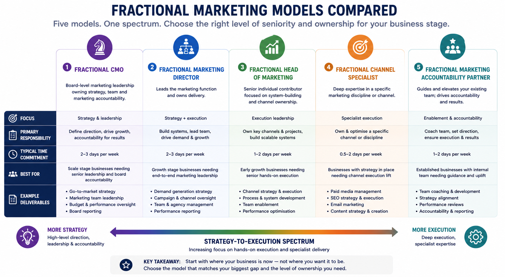 Infographic comparing five fractional marketing models on a strategy-to-execution spectrum, from fractional CMO and marketing director through to channel specialist and accountability partner.
