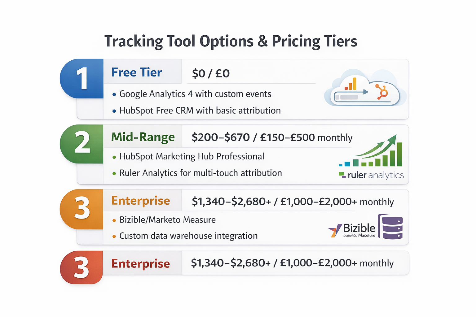 Comparison chart showing business types best suited for performance-based vs retainer-based marketing, with examples like e-commerce, B2B sales, lead generation, and product launches.