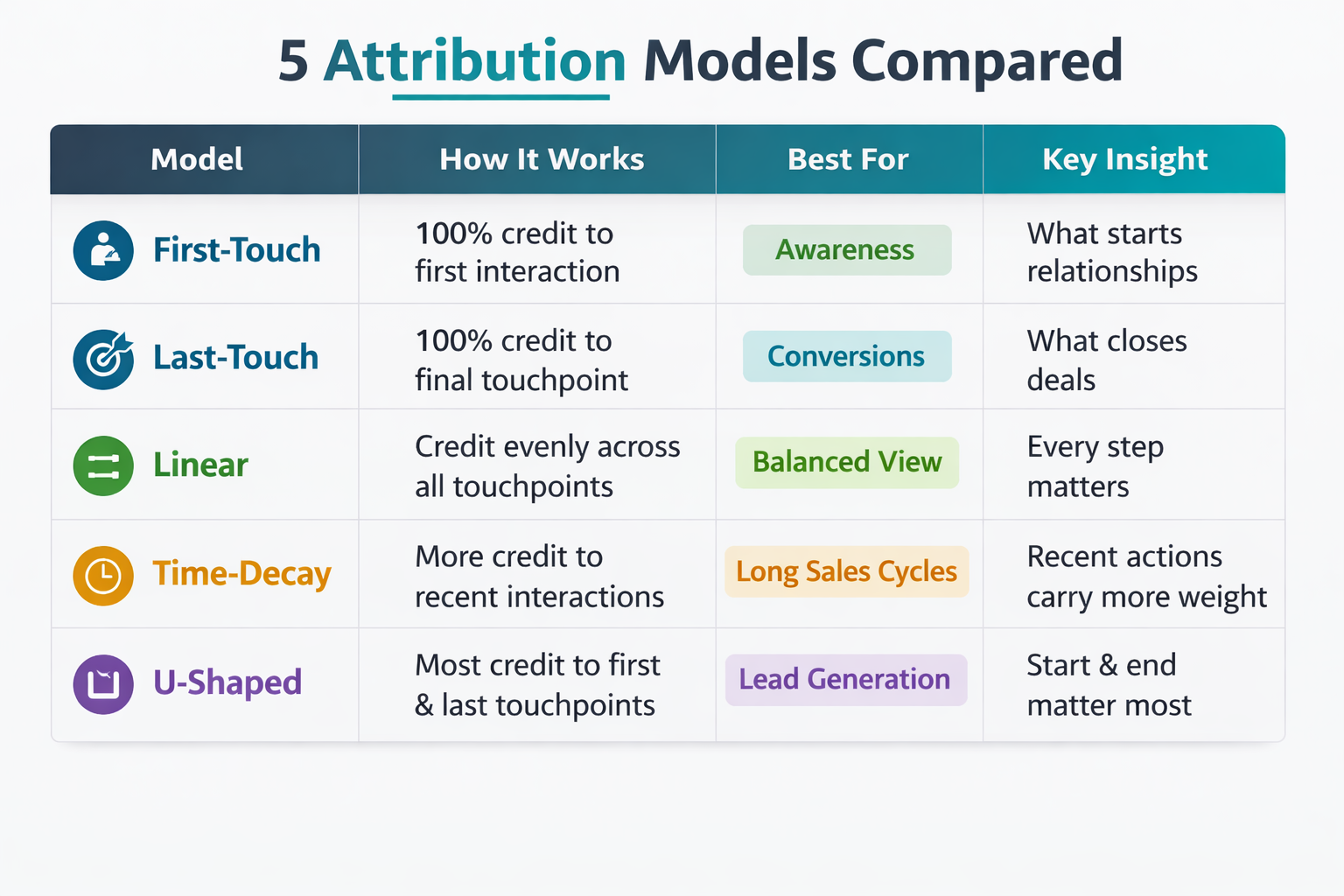 Pie chart showing typical £10,000 ($12,500) marketing retainer cost allocation across strategy, creative, media, tools, and reporting, with percentages and monetary values.