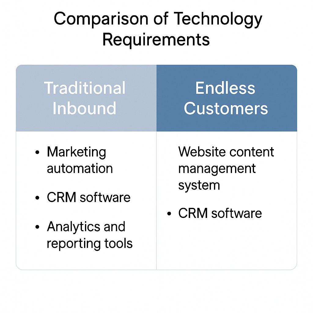 Table comparing traditional inbound tech (marketing automation, analytics) with Endless Customers (website CMS, CRM), highlighting strategic tool differences.
