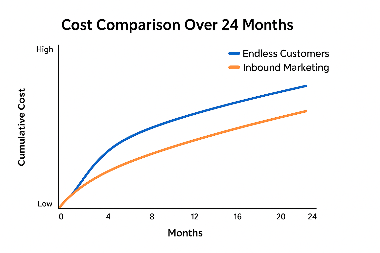 Line chart comparing 24-month costs of Endless Customers vs Inbound Marketing; Endless Customers starts higher but levels off, while Inbound increases steadily.