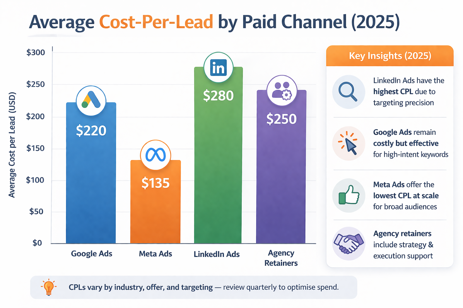 Bar chart comparing average cost-per-lead in 2025 across Google Ads, Meta Ads, LinkedIn Ads, and agency retainers, highlighting relative cost differences between paid acquisition channels.