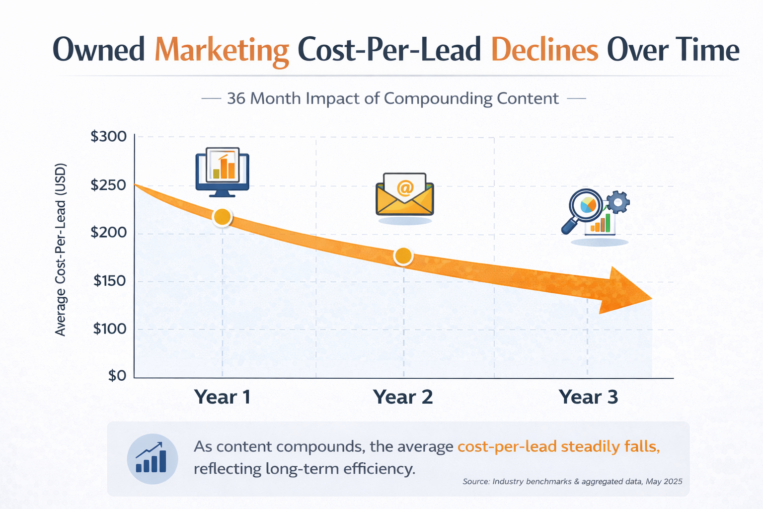 Infographic showing owned marketing cost-per-lead steadily decreasing over 36 months, illustrating how content compounds and reduces acquisition costs from year one to year three.