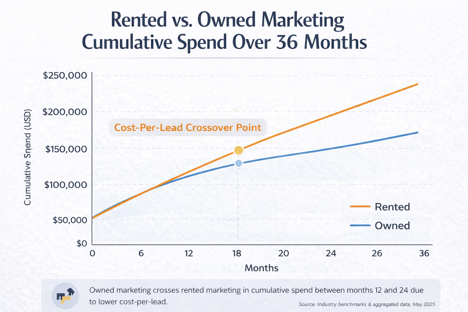 Line graph comparing rented vs owned marketing cumulative spend over 36 months, with a crossover point highlighted between months 12 and 24 where owned becomes more cost-effective.