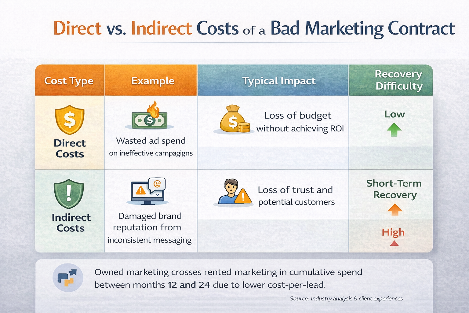 Infographic comparing direct and indirect costs of a bad marketing contract across four columns: cost type, example, typical impact, and recovery difficulty, highlighting financial waste versus long-term brand damage.
