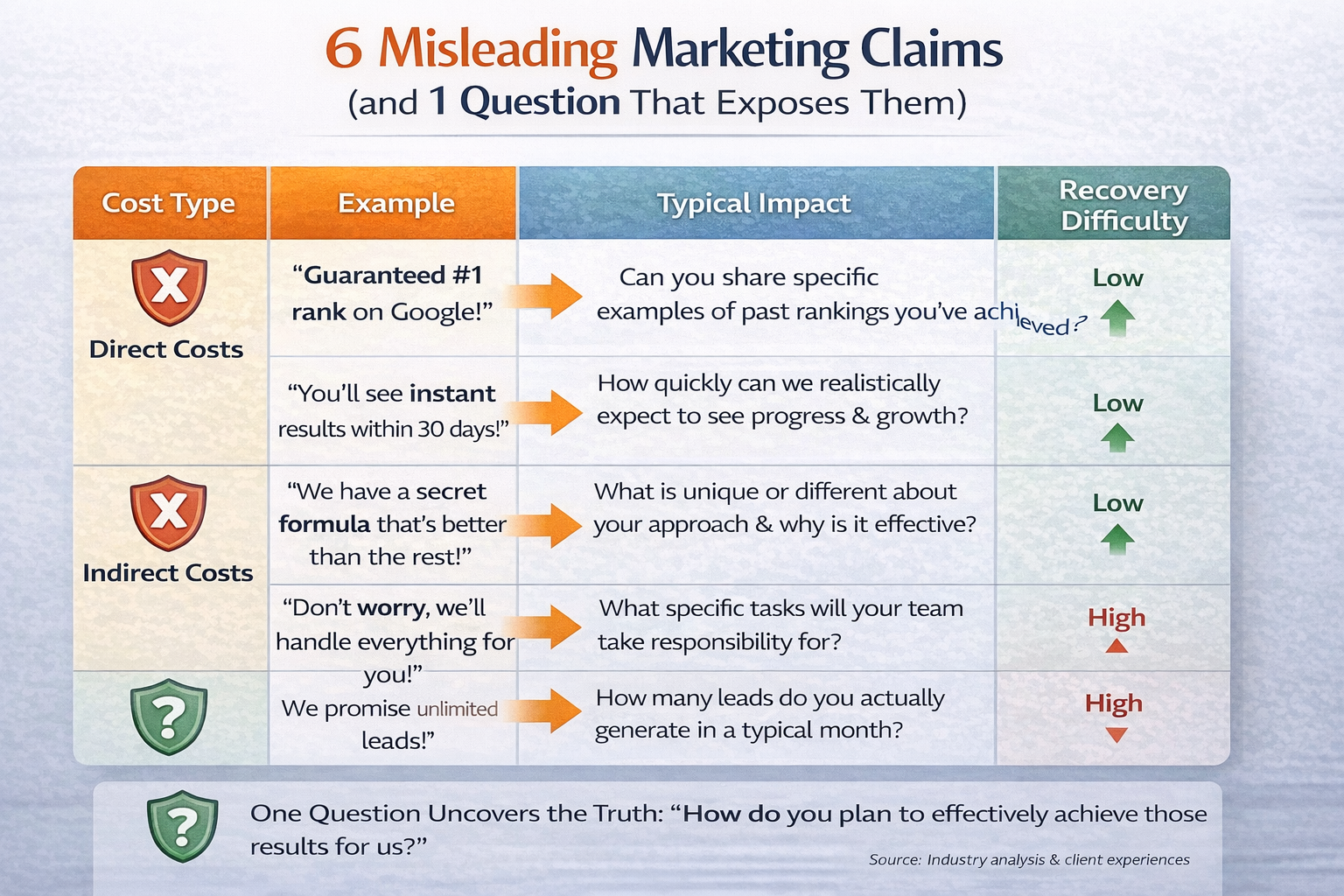 Infographic showing six misleading marketing claims paired with a single question that exposes each one, helping buyers challenge vague promises and uncover the truth.