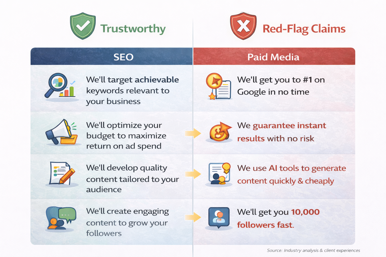 Side-by-side comparison of trustworthy vs red-flag marketing claims across SEO, paid media, content, and social, highlighting realistic statements versus exaggerated or misleading promises.