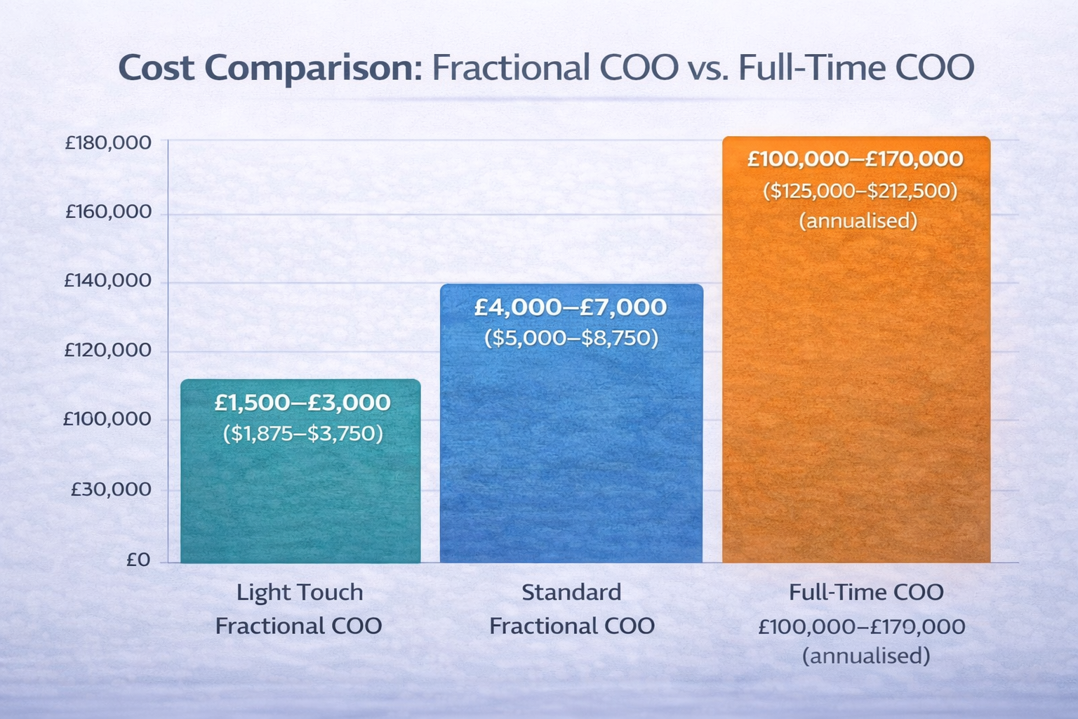 Bar chart comparing monthly cost of fractional COO tiers (light-touch and standard) versus full-time COO annualised salary, highlighting the significant cost difference between part-time and full-time leadership.