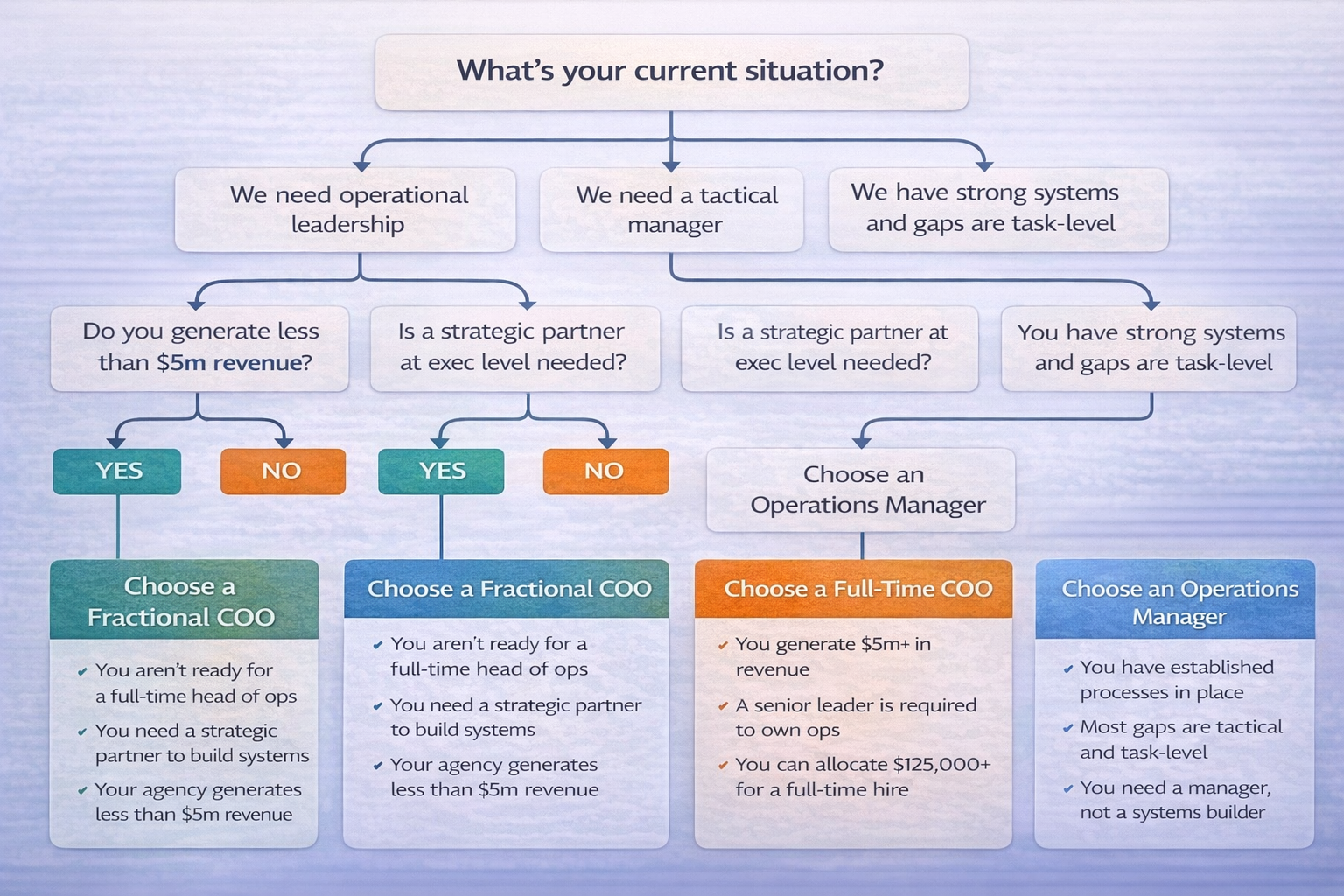Decision-tree infographic guiding when to choose a fractional COO, full-time COO, or operations manager based on revenue, need for strategic leadership, and whether operational gaps are structural or task-level.