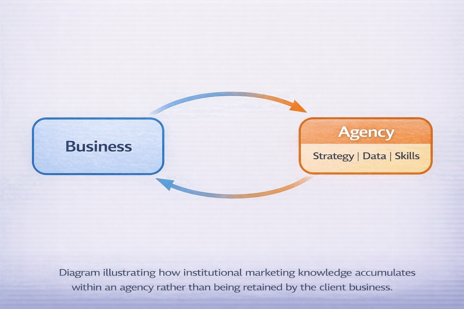 Diagram showing knowledge flow between a business and an agency, with strategy, data, and skills accumulating inside the agency rather than being retained by the client business.
