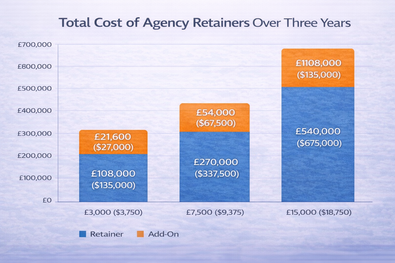 Bar chart comparing 3-year total agency costs at different monthly spend tiers, with stacked sections showing retainer fees versus additional project add-on costs.