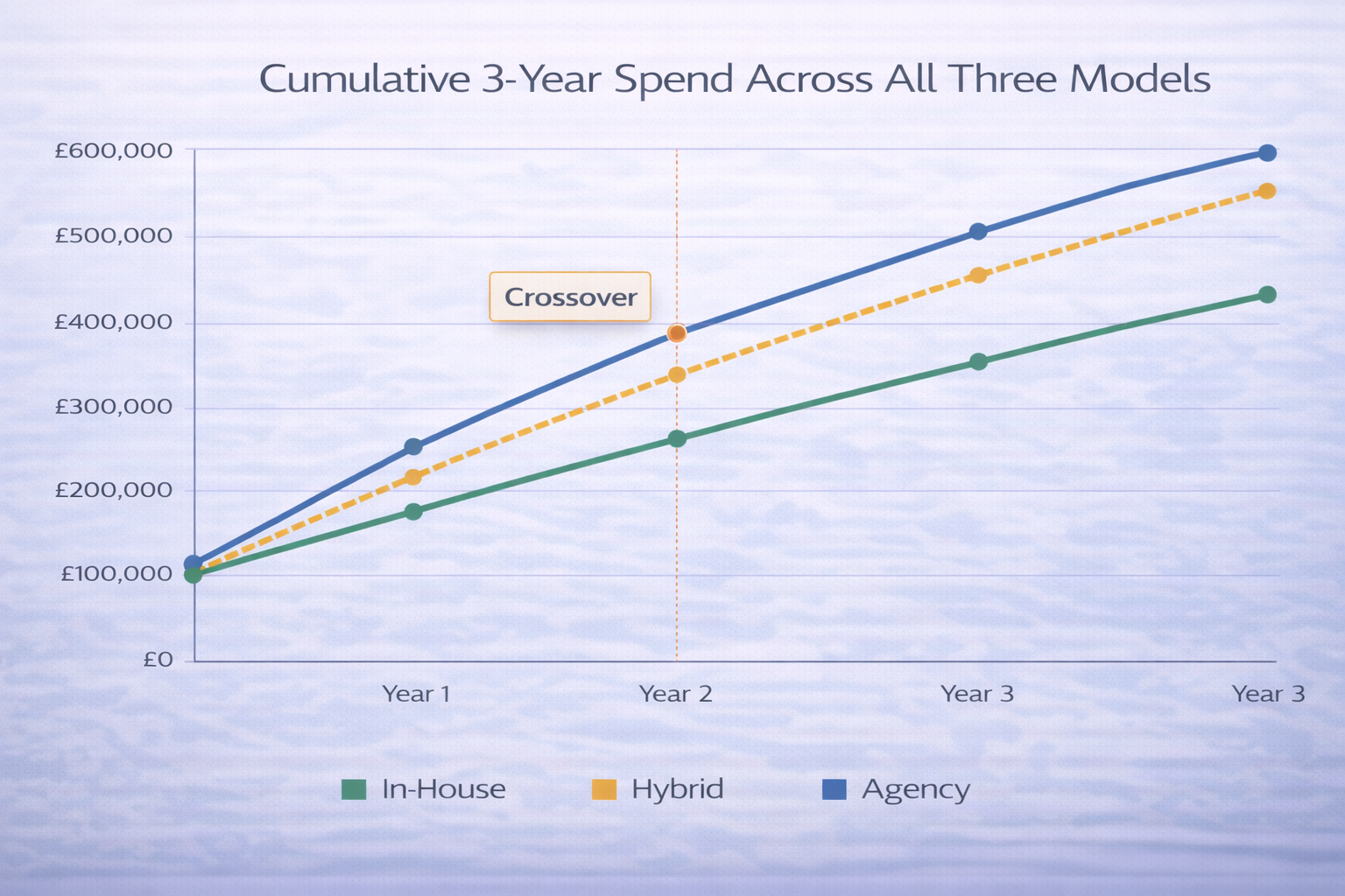 Line graph comparing cumulative 3-year spend across agency, hybrid, and in-house models, with a highlighted crossover point where in-house becomes more cost-effective than agency.