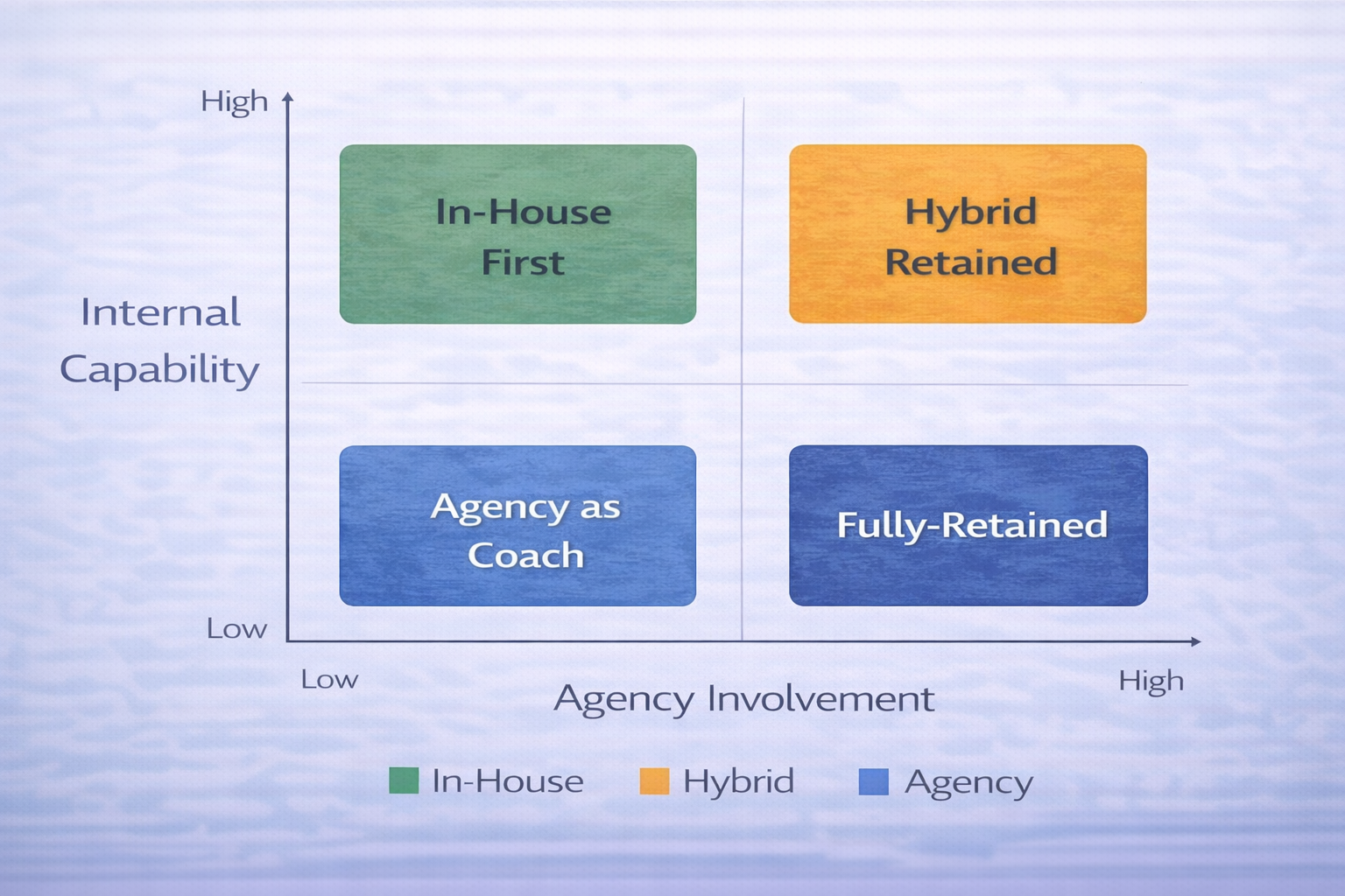 Quadrant diagram mapping four models—In-house-first, Hybrid retained, Agency as specialist, and Fully retained—based on internal capability versus agency involvement, showing paths to reduce agency dependency.