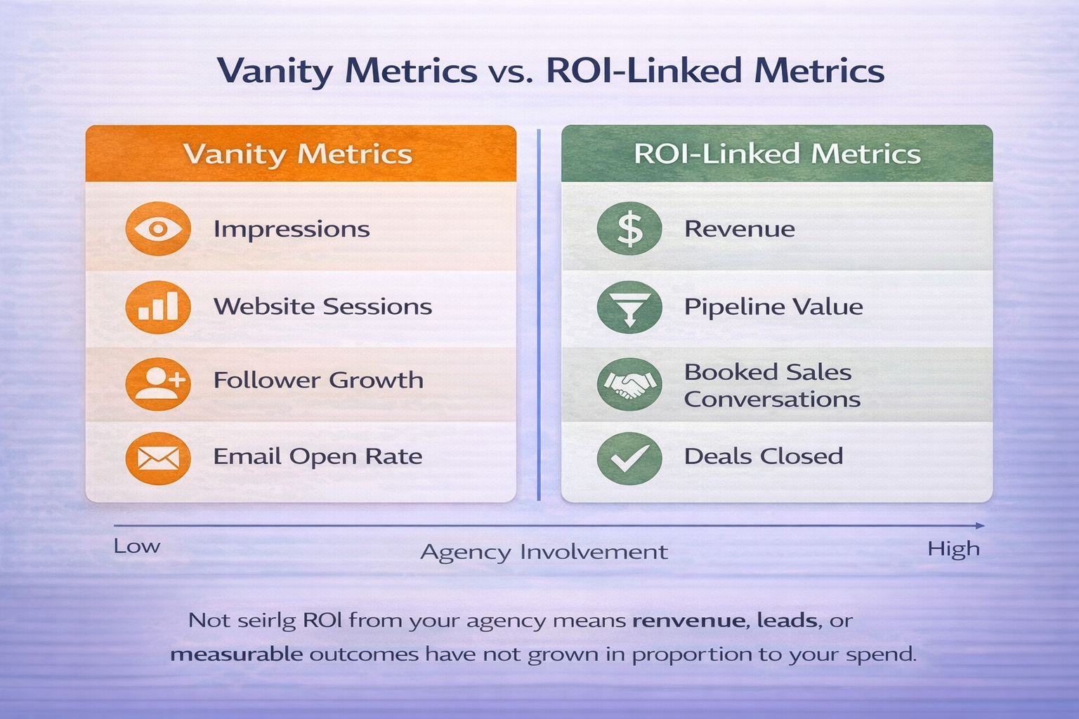 Two-column infographic comparing vanity metrics (impressions, website sessions, follower growth, email open rate) with ROI-linked metrics (revenue, pipeline value, booked sales conversations, deals closed).