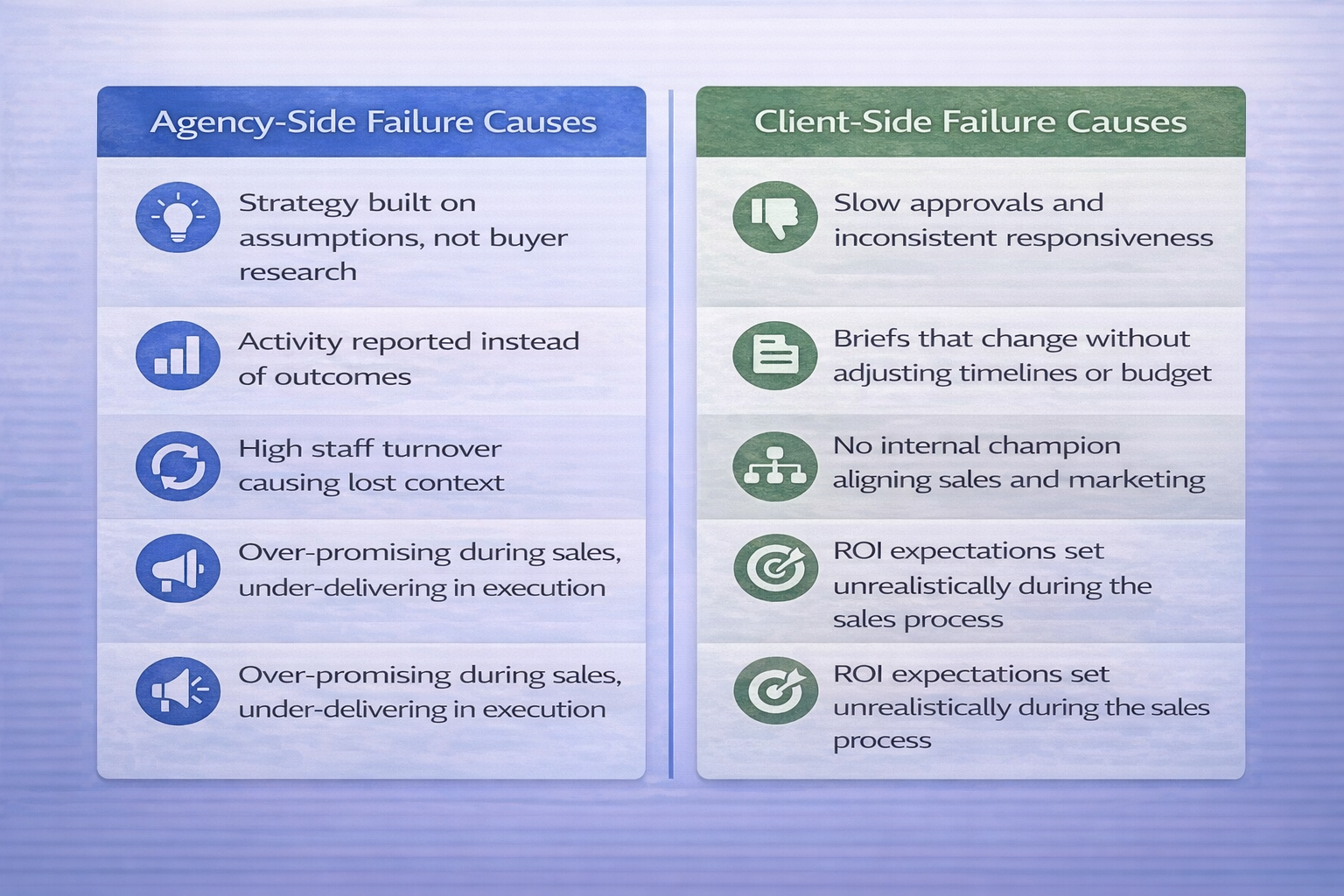 Two-column infographic listing agency-side failure causes (strategy issues, poor reporting, turnover, overpromising) alongside client-side causes (slow approvals, changing briefs, lack of internal ownership, unrealistic expectations).