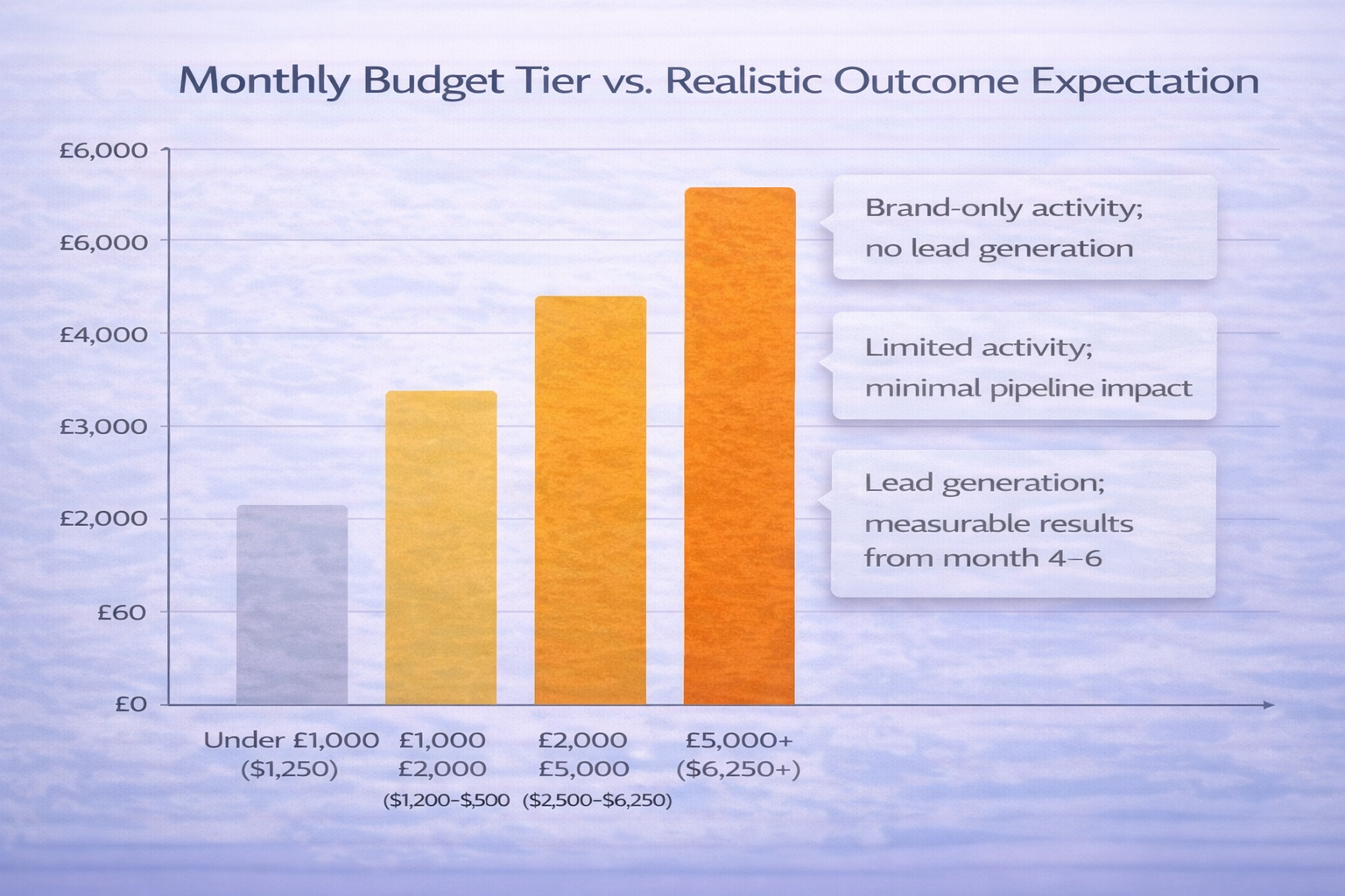 Bar chart showing four marketing budget tiers from under £1,000 to £5,000+ per month, each paired with realistic outcome expectations ranging from brand awareness only to scalable pipeline generation.
