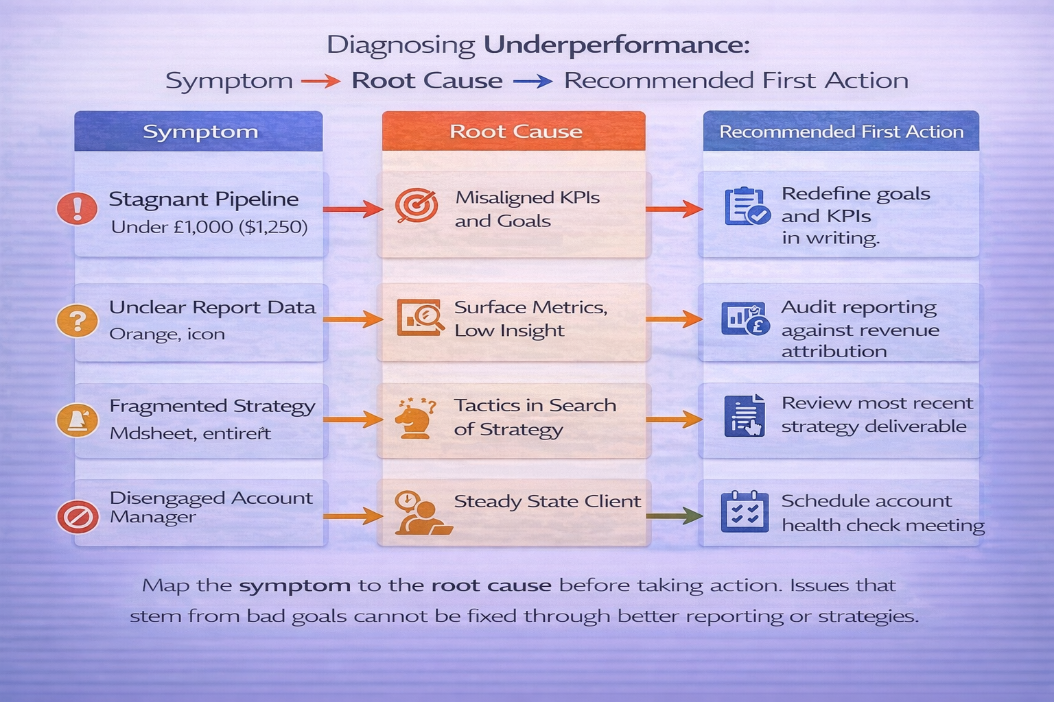 Flowchart mapping common marketing underperformance symptoms to root causes and recommended first actions, helping business owners diagnose issues before deciding next steps.