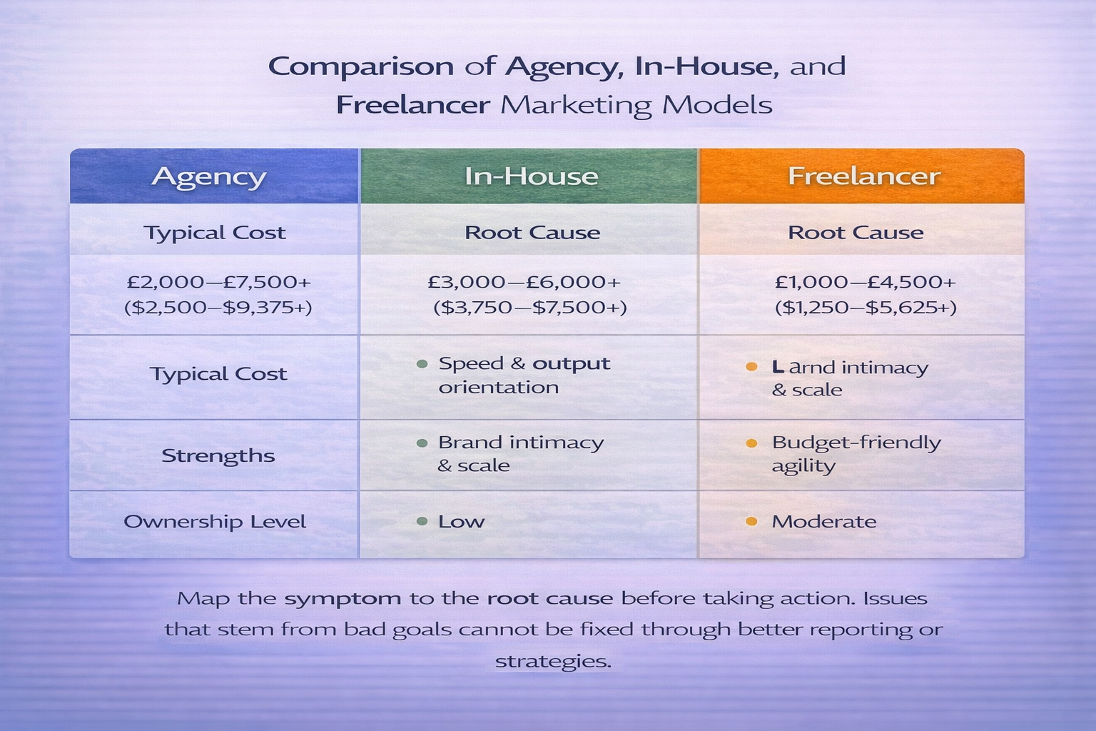 Comparison table showing agency, in-house, and freelancer marketing models, including typical costs, key strengths, and level of ownership retained by the business.