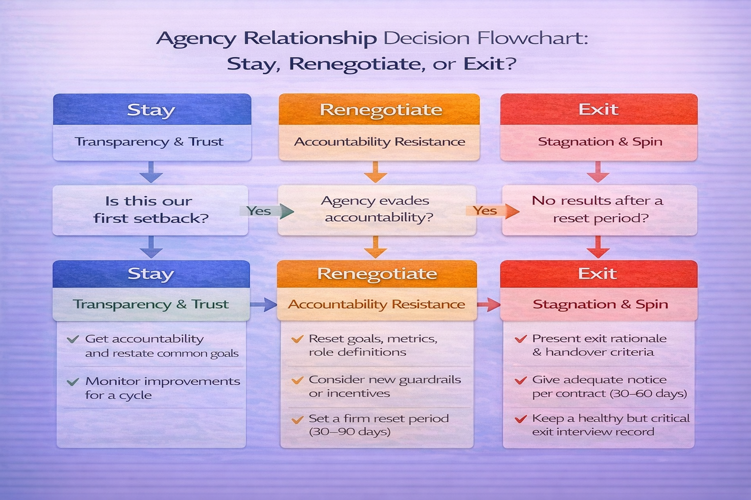 Decision flowchart mapping agency relationship situations to actions—stay, renegotiate, or exit—based on factors like accountability, performance, and results after a reset period.