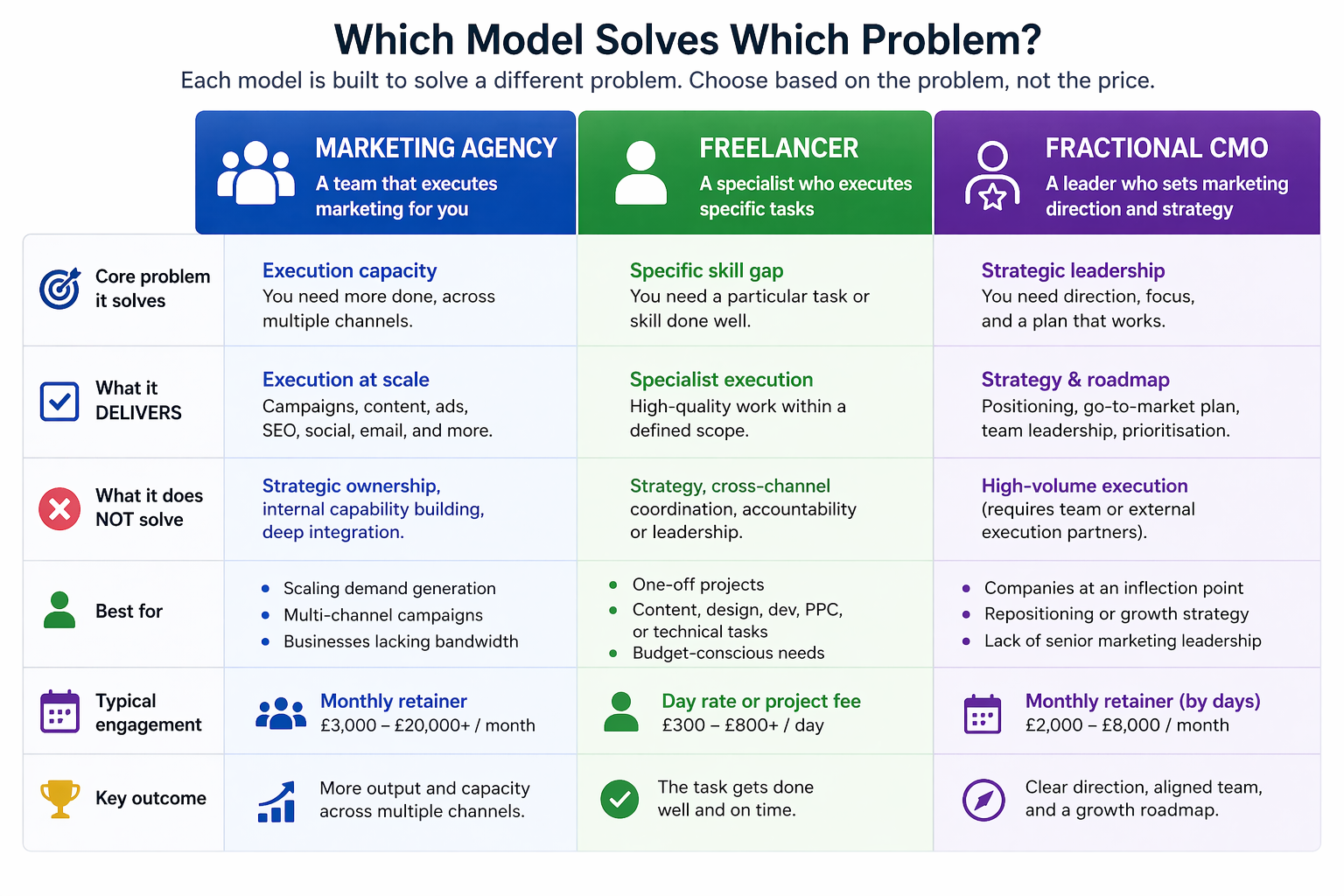 Colour-coded comparison table showing agency, freelancer, and fractional CMO models side by side, including core problem solved, deliverables, limitations, best use cases, typical engagement, and key outcomes.
