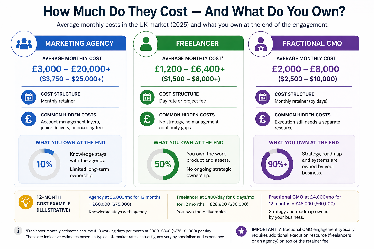 Infographic comparing average monthly costs for agency, freelancer, and fractional CMO, with indicators showing what the business owns at the end—ranging from low ownership with agencies to high strategic ownership with a fractional CMO.