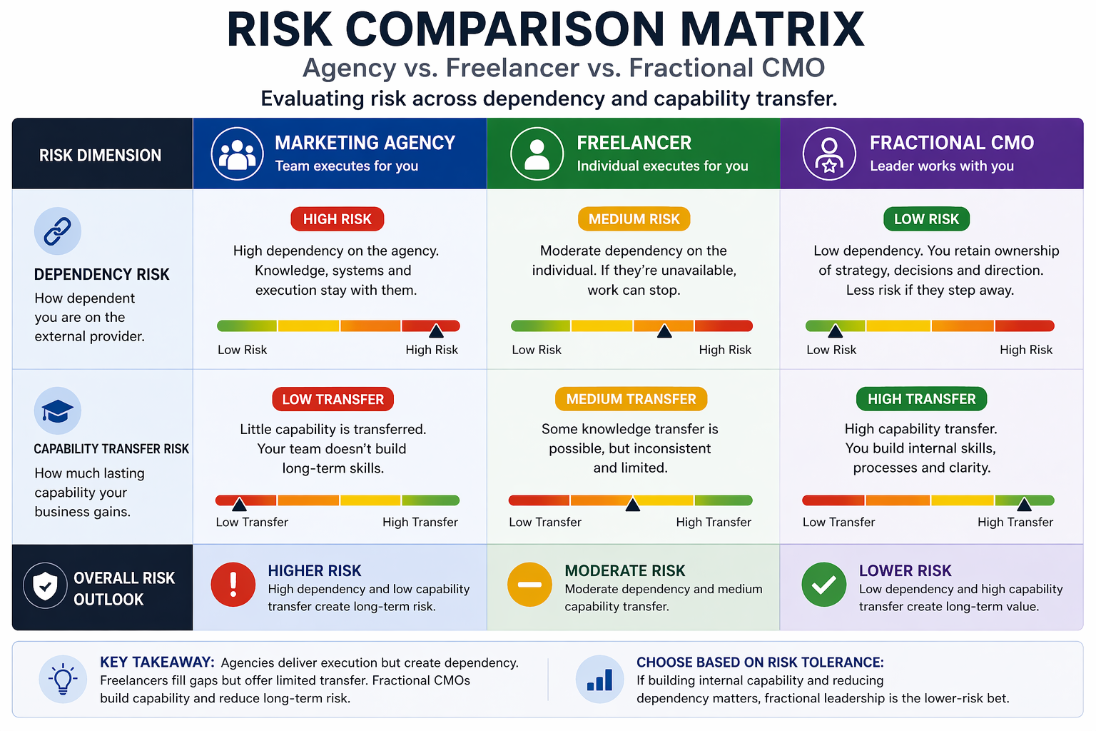 Risk comparison matrix for agency, freelancer, and fractional CMO hiring models