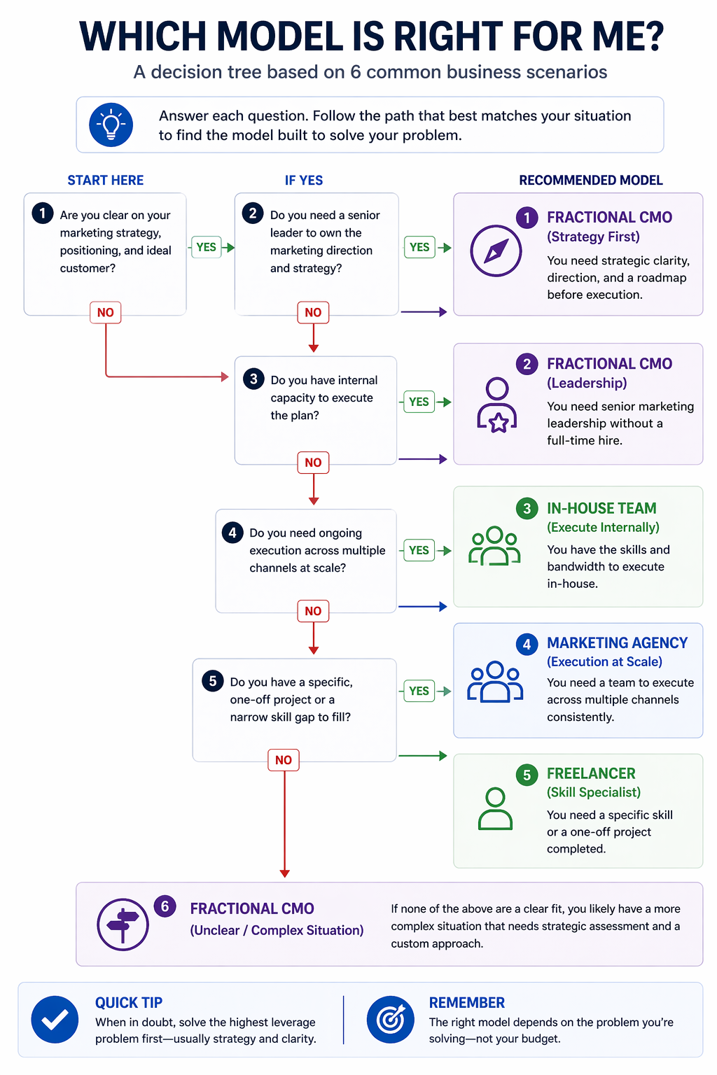 Decision tree flowchart helping businesses choose between agency, freelancer, or fractional CMO based on strategy clarity, execution capacity, and specific skill needs.