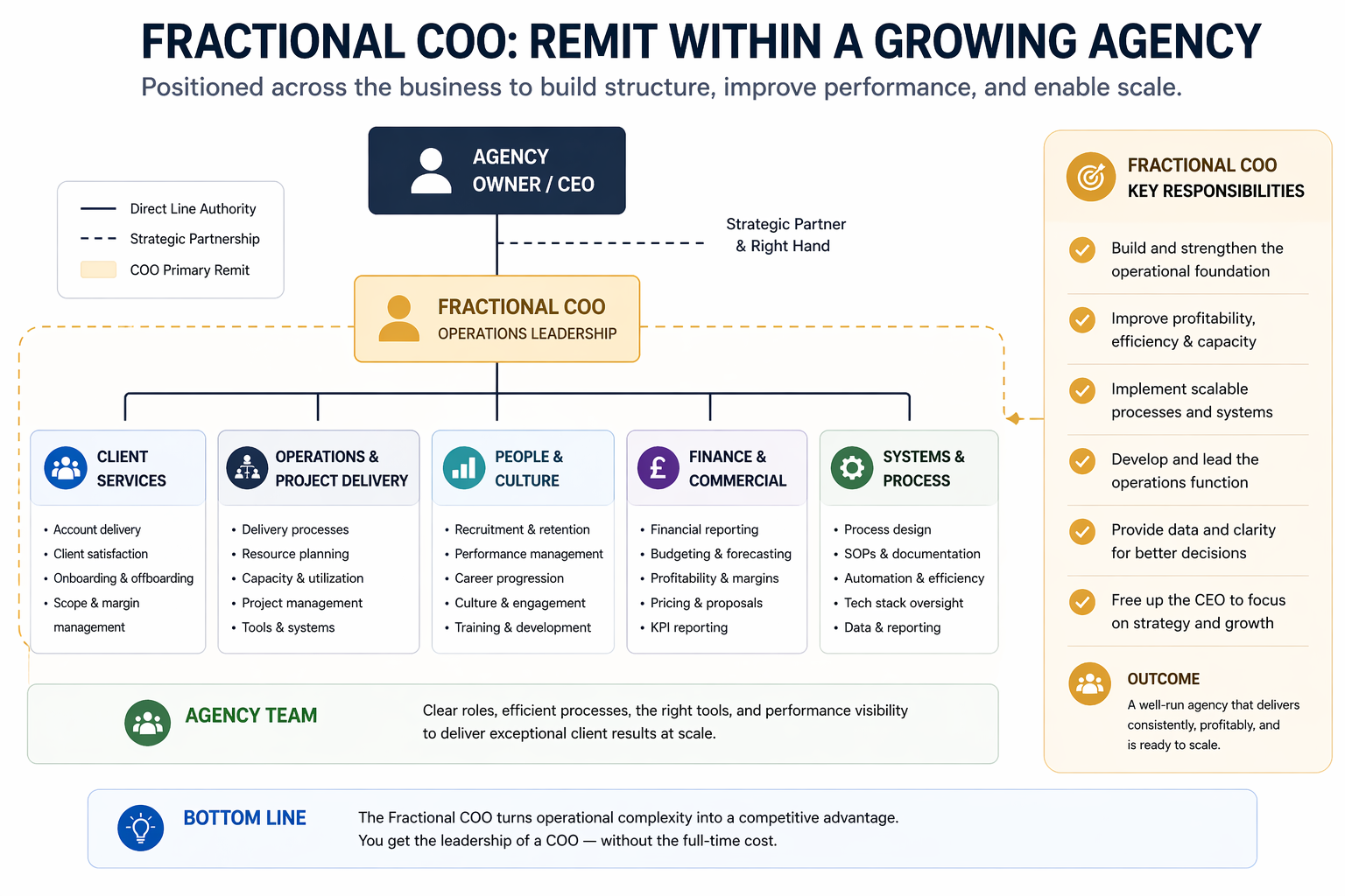 Diagram of a fractional COO's operational responsibilities within a growing agency