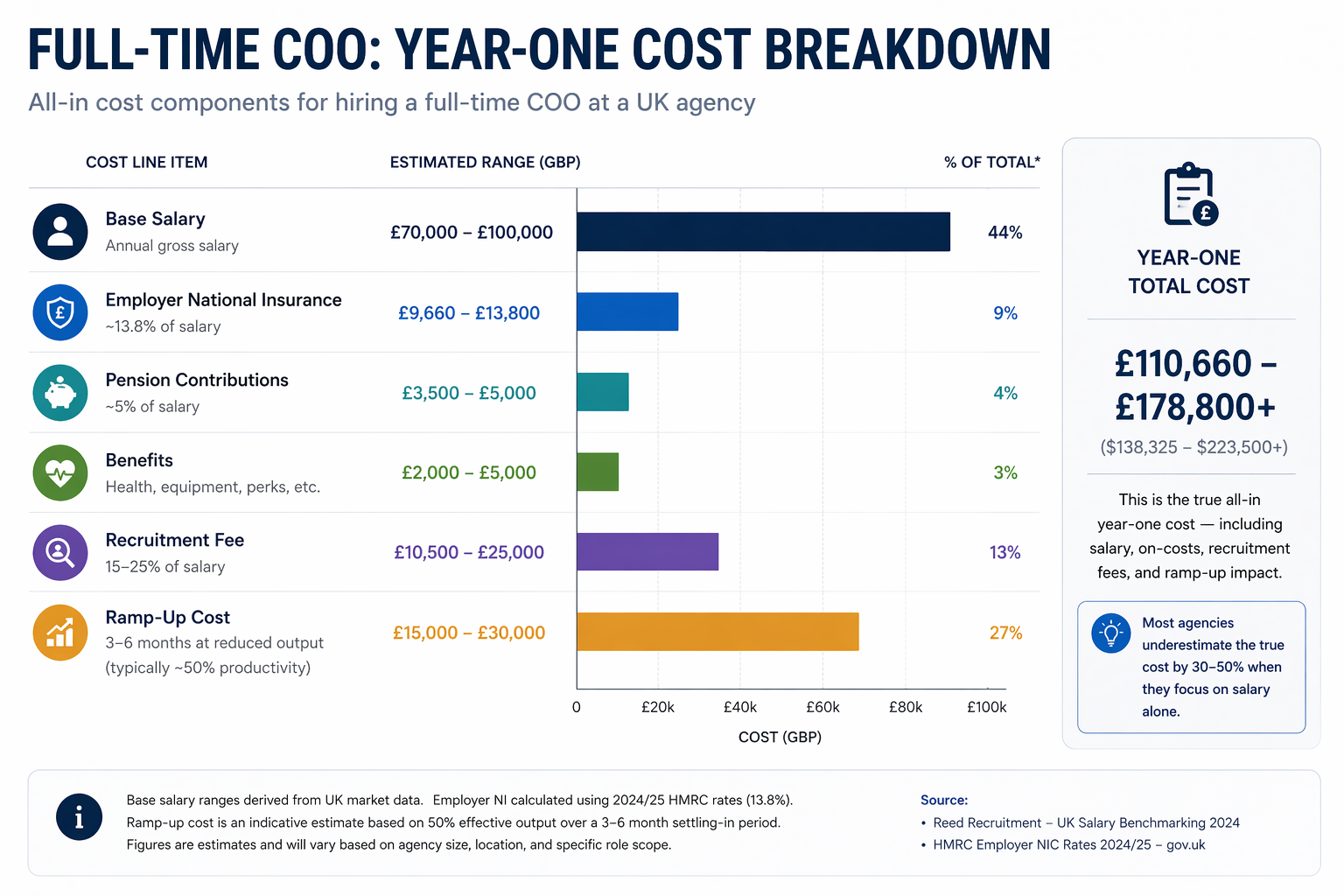 Bar chart showing full-time COO year-one cost breakdown for a UK agency, including base salary, employer national insurance, pension, benefits, recruitment fee, and ramp-up cost, with total annual cost highlighted.