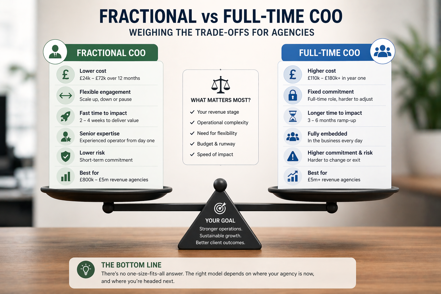 Balanced scale visual comparing fractional COO and full-time COO options for agency founders, highlighting trade-offs in cost, flexibility, speed to impact, commitment, and best-fit revenue stage.