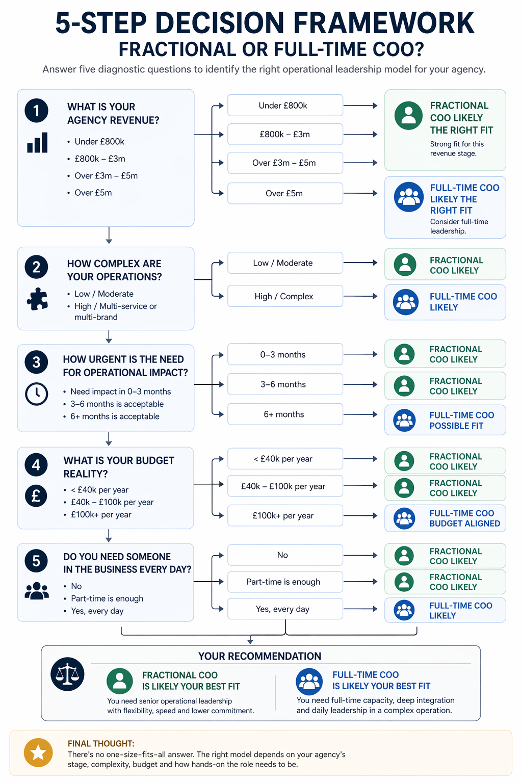 Flowchart guiding agency owners through five diagnostic questions—revenue, operational complexity, urgency, budget, and daily involvement—to determine whether a fractional COO or full-time COO is the right hiring model.