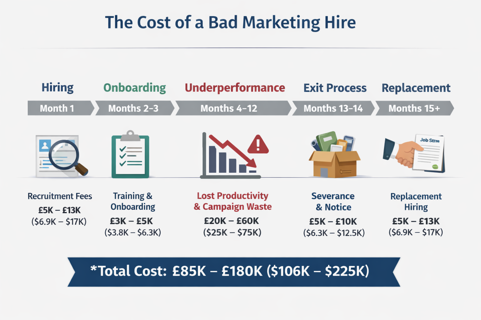 Infographic showing cost timeline of a bad marketing hire from recruitment to replacement, with total costs between £85K–£180K ($106K–$225K) across five stages: hiring, onboarding, underperformance, exit, and rehire.