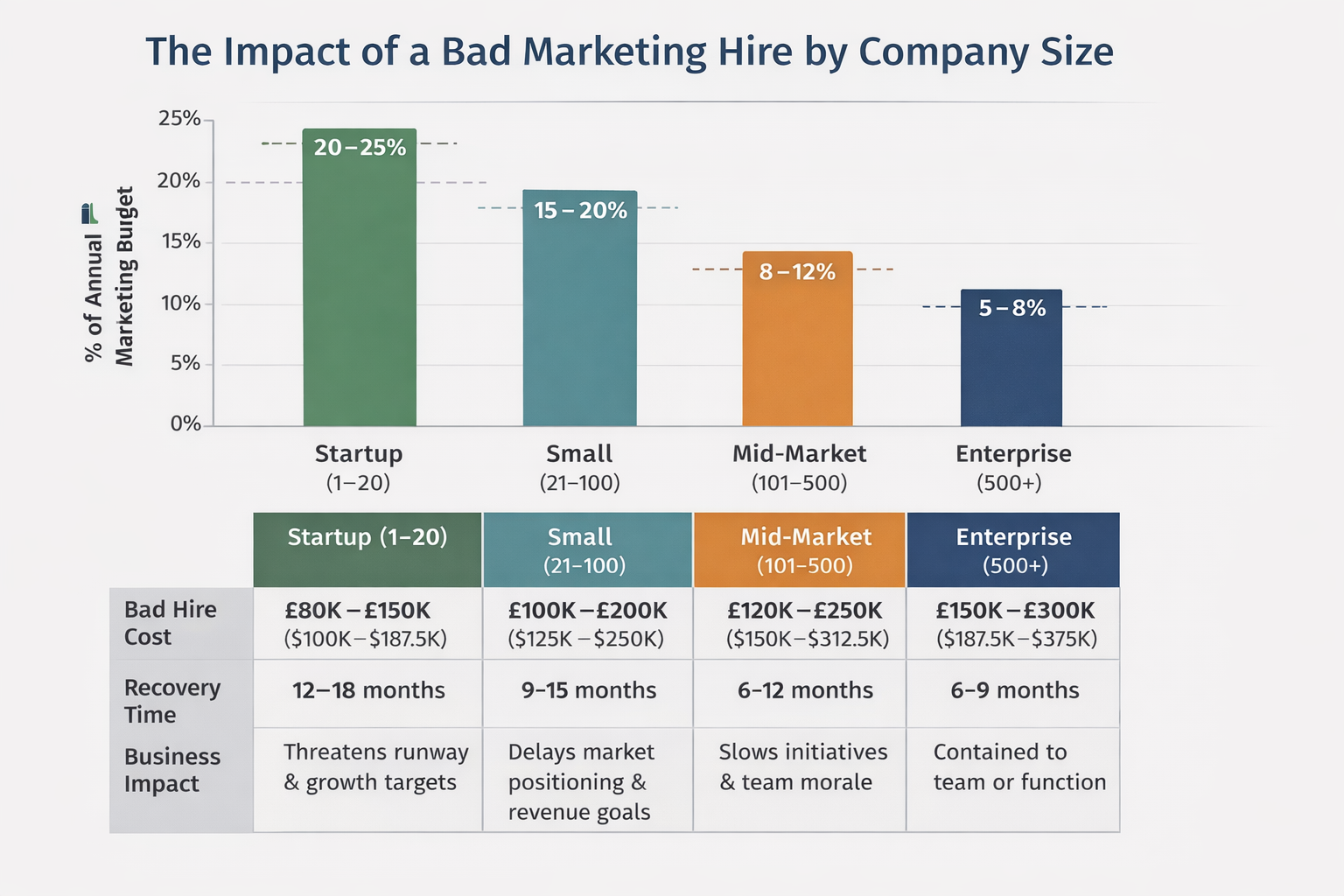 Bar chart comparing the impact of a bad marketing hire across company sizes. Startups lose 20–25% of budget, small businesses 15–20%, mid-market 8–12%, and enterprises 5–8%, with differing recovery times and strategic consequences.